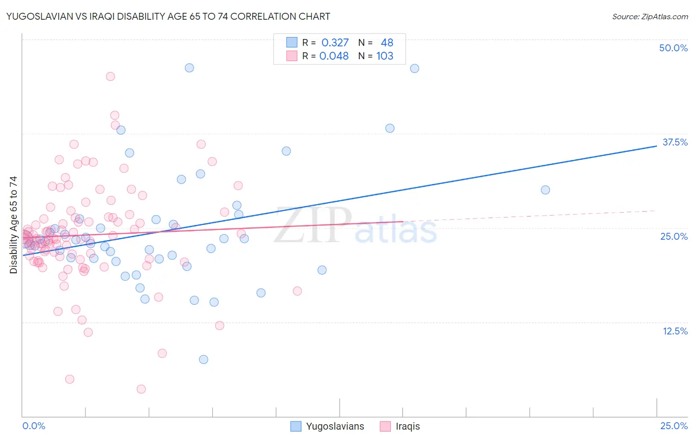 Yugoslavian vs Iraqi Disability Age 65 to 74