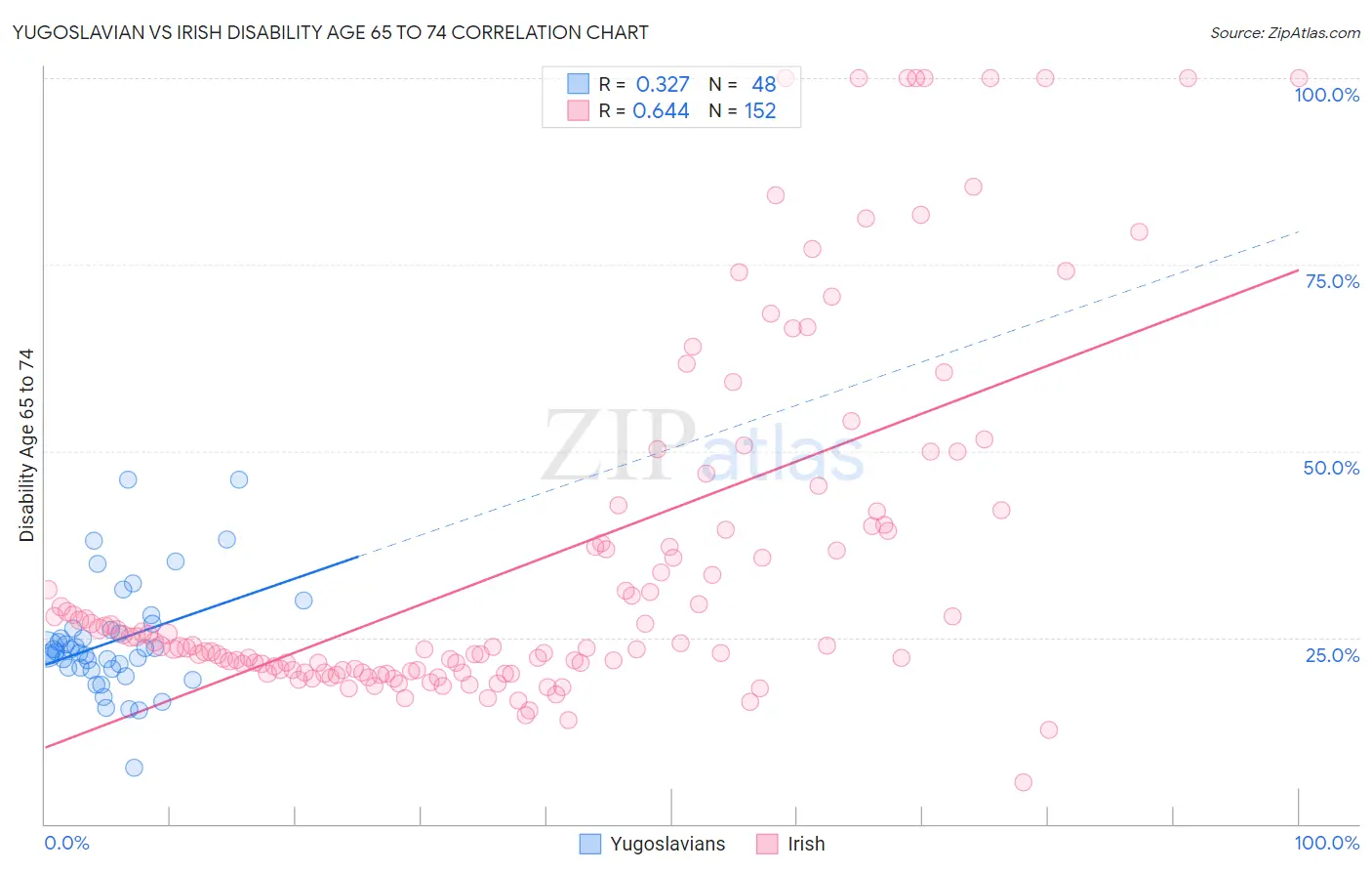 Yugoslavian vs Irish Disability Age 65 to 74