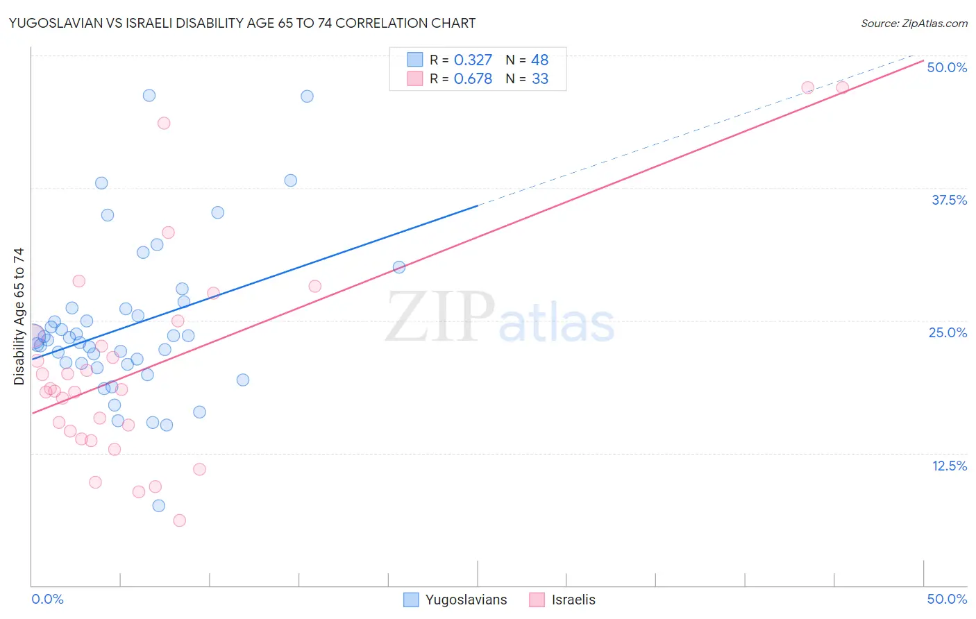 Yugoslavian vs Israeli Disability Age 65 to 74