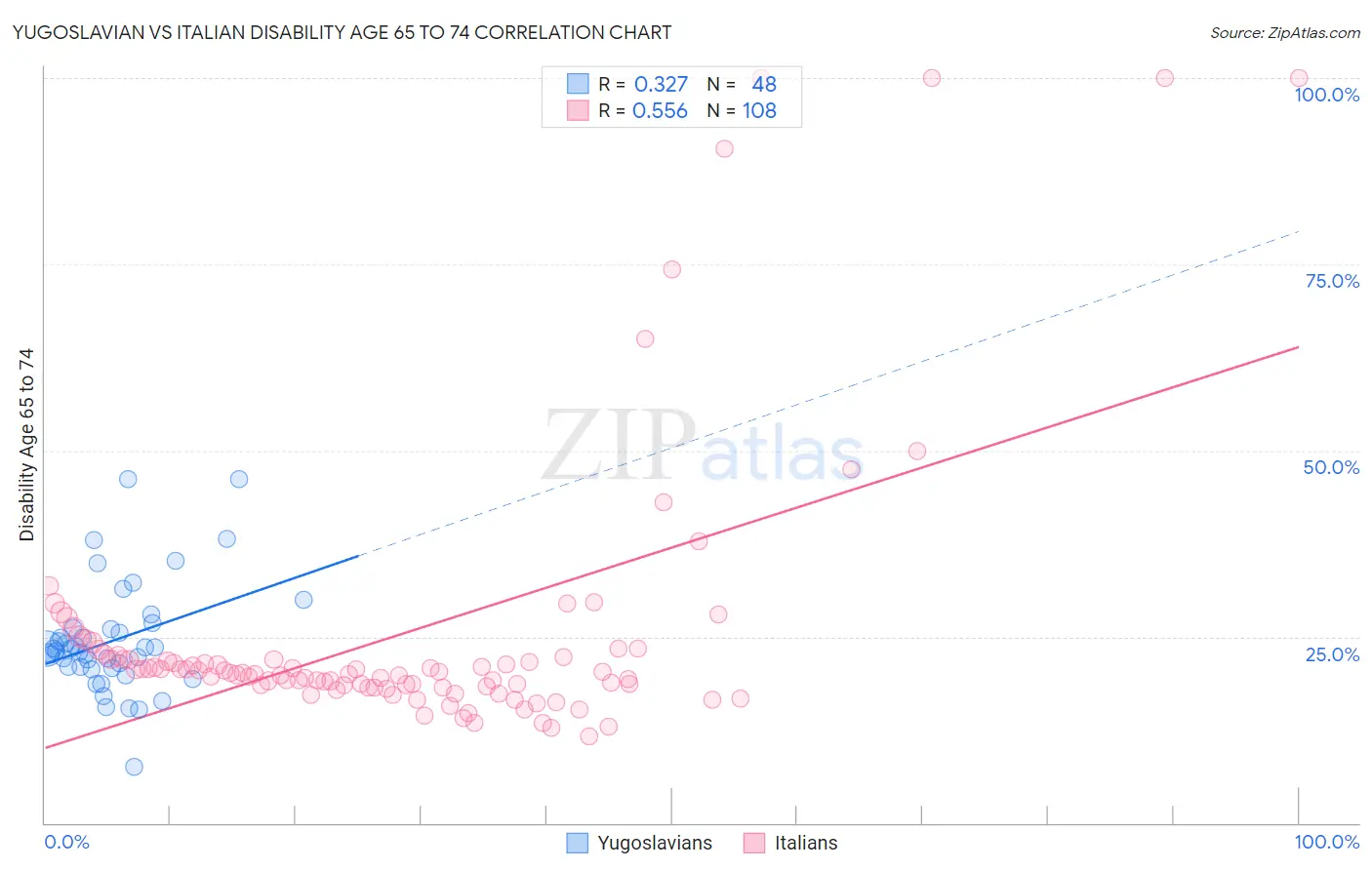 Yugoslavian vs Italian Disability Age 65 to 74