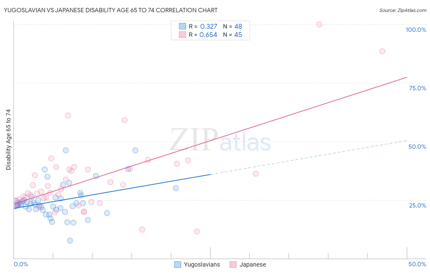 Yugoslavian vs Japanese Disability Age 65 to 74