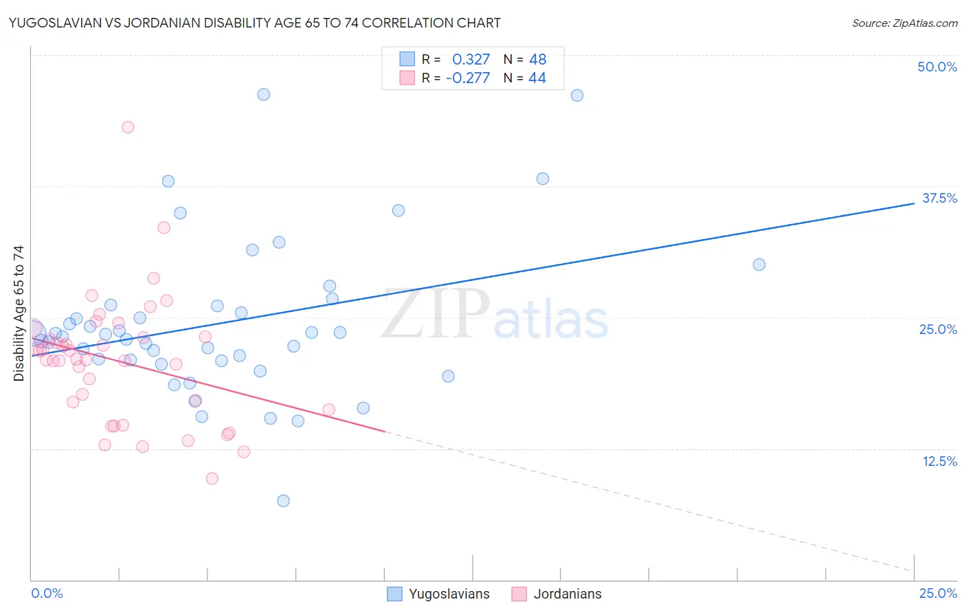 Yugoslavian vs Jordanian Disability Age 65 to 74