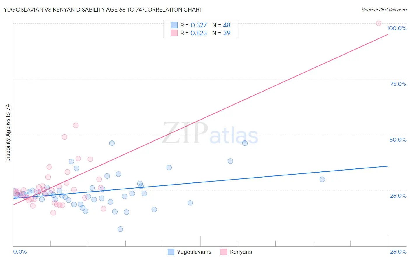 Yugoslavian vs Kenyan Disability Age 65 to 74