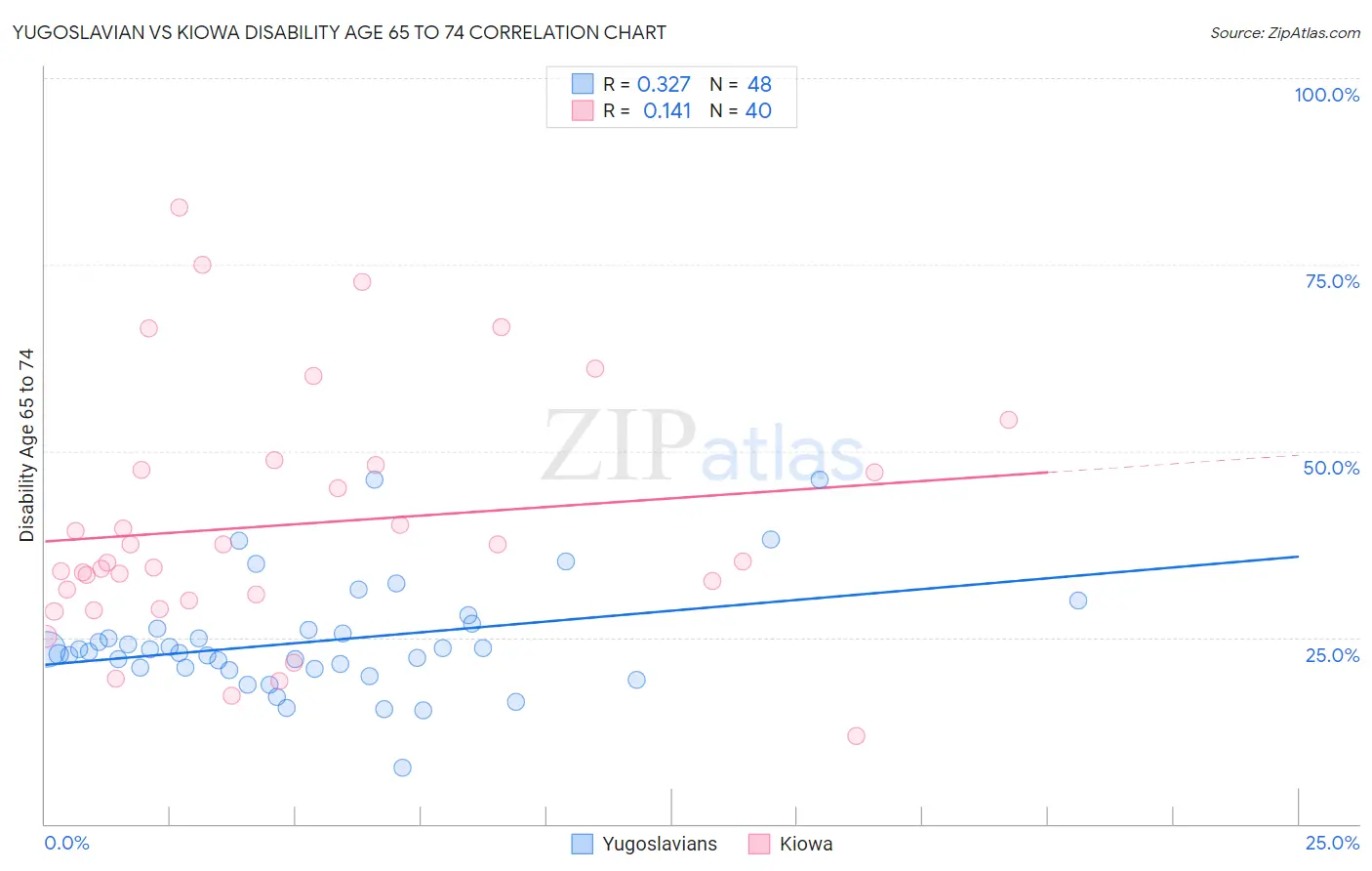 Yugoslavian vs Kiowa Disability Age 65 to 74