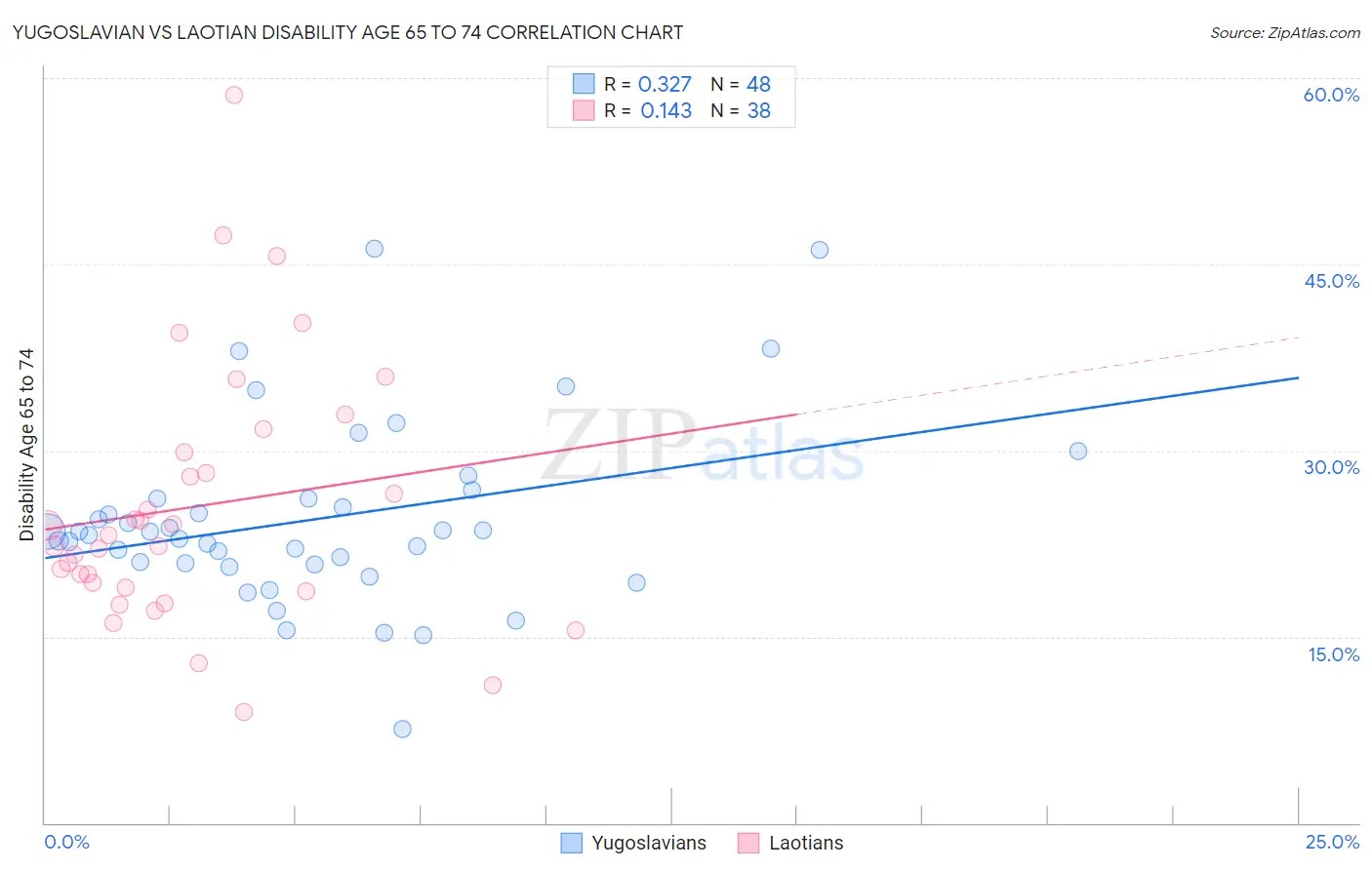 Yugoslavian vs Laotian Disability Age 65 to 74