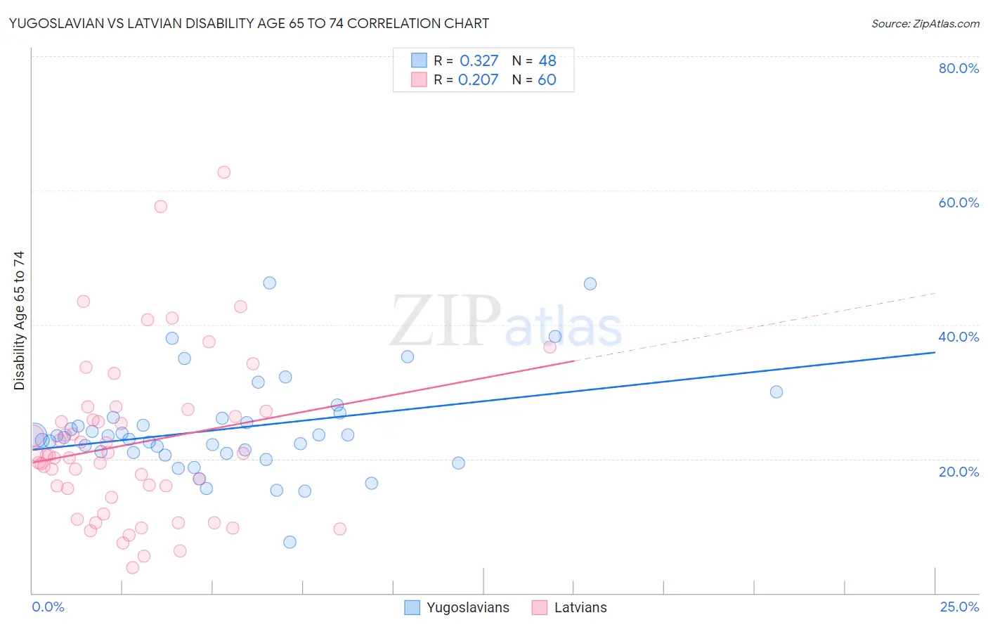 Yugoslavian vs Latvian Disability Age 65 to 74