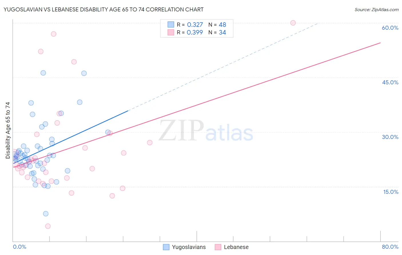 Yugoslavian vs Lebanese Disability Age 65 to 74