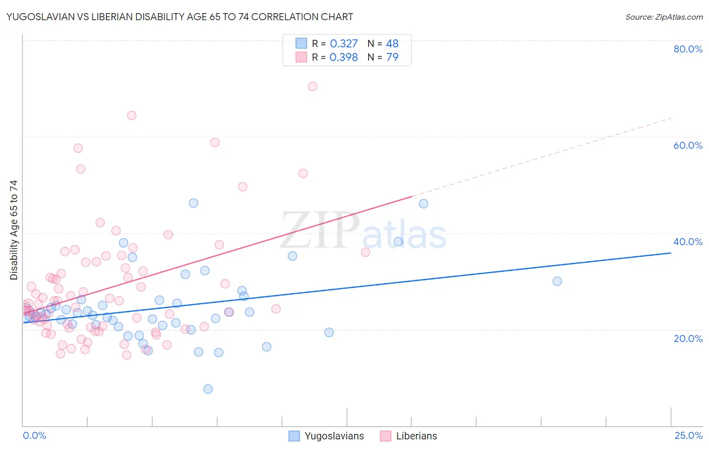 Yugoslavian vs Liberian Disability Age 65 to 74