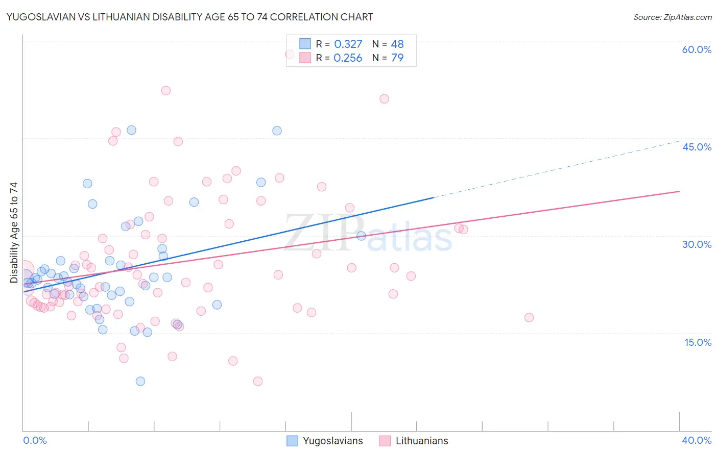 Yugoslavian vs Lithuanian Disability Age 65 to 74