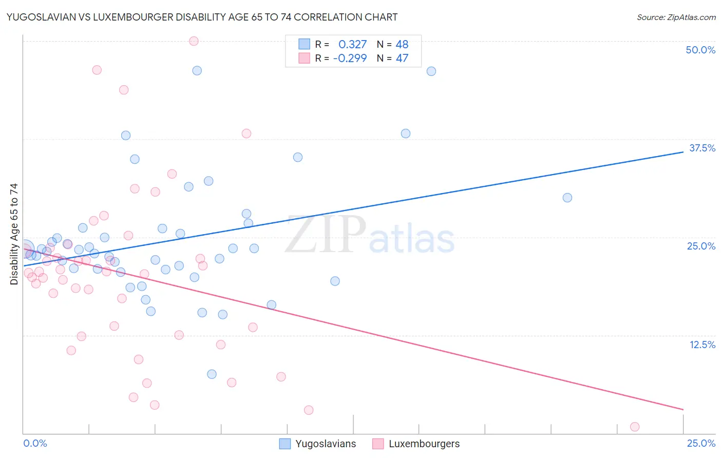 Yugoslavian vs Luxembourger Disability Age 65 to 74