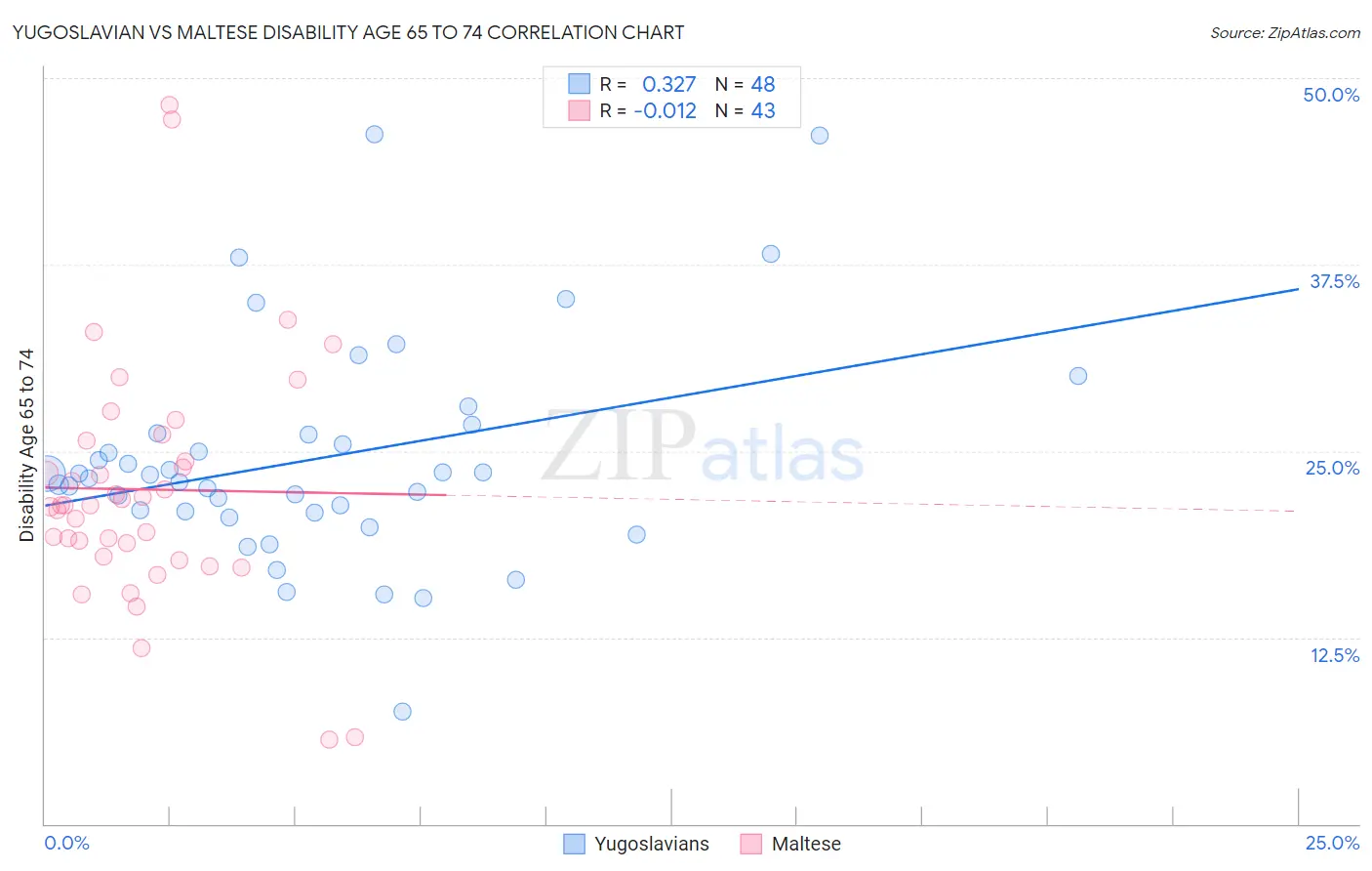 Yugoslavian vs Maltese Disability Age 65 to 74