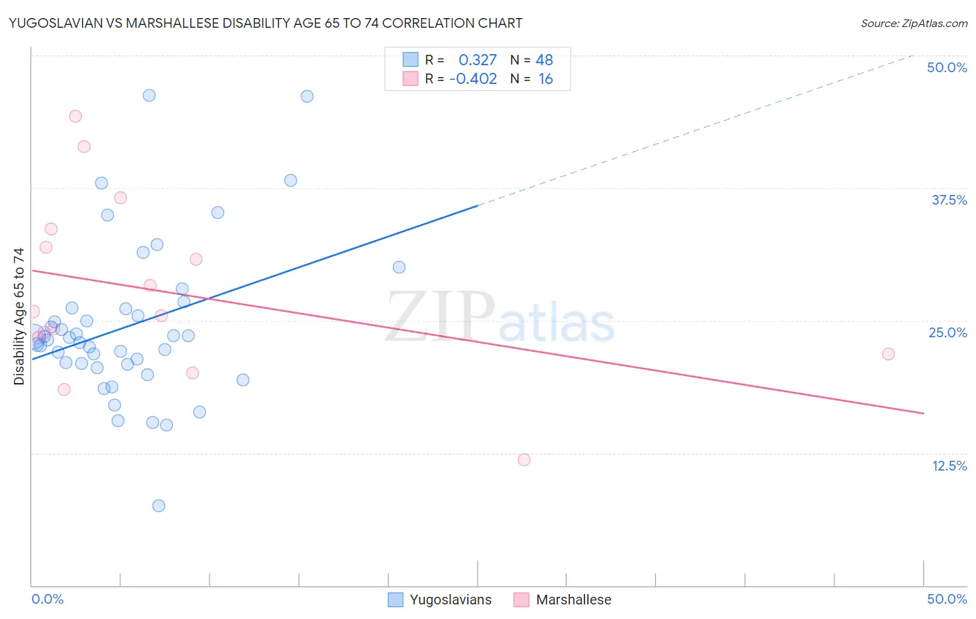 Yugoslavian vs Marshallese Disability Age 65 to 74