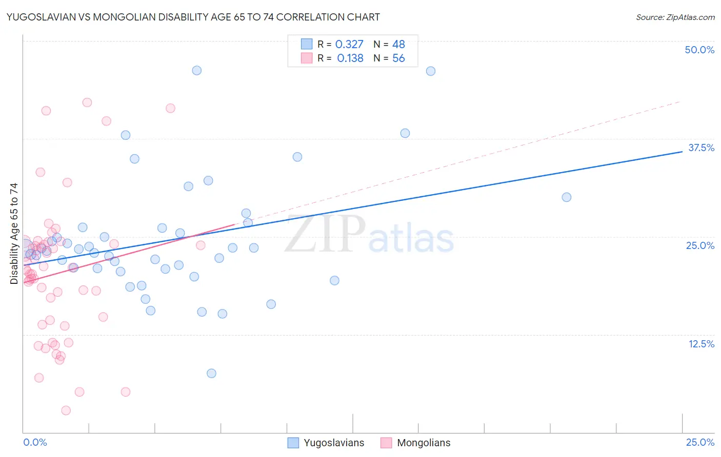 Yugoslavian vs Mongolian Disability Age 65 to 74