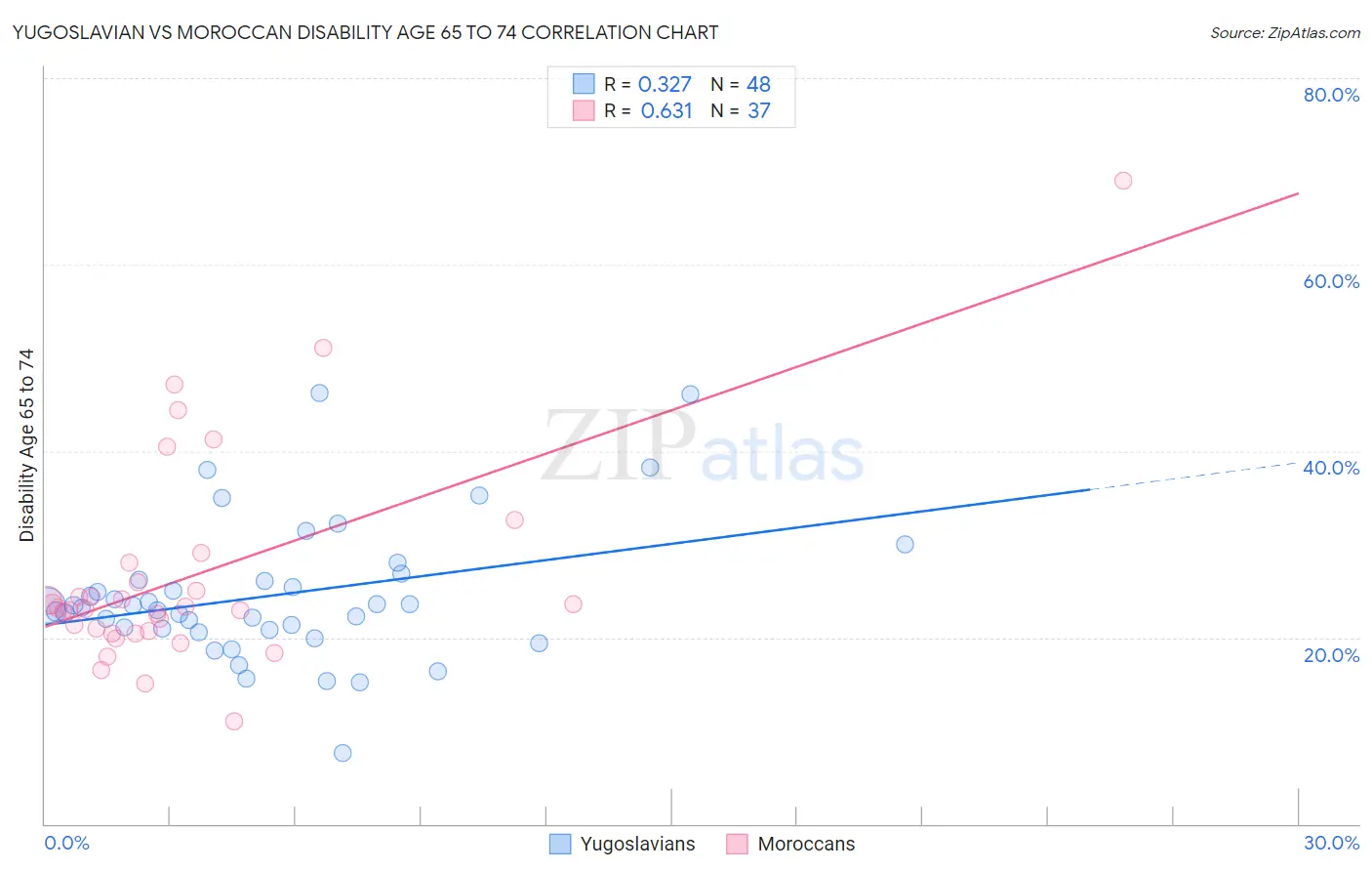 Yugoslavian vs Moroccan Disability Age 65 to 74