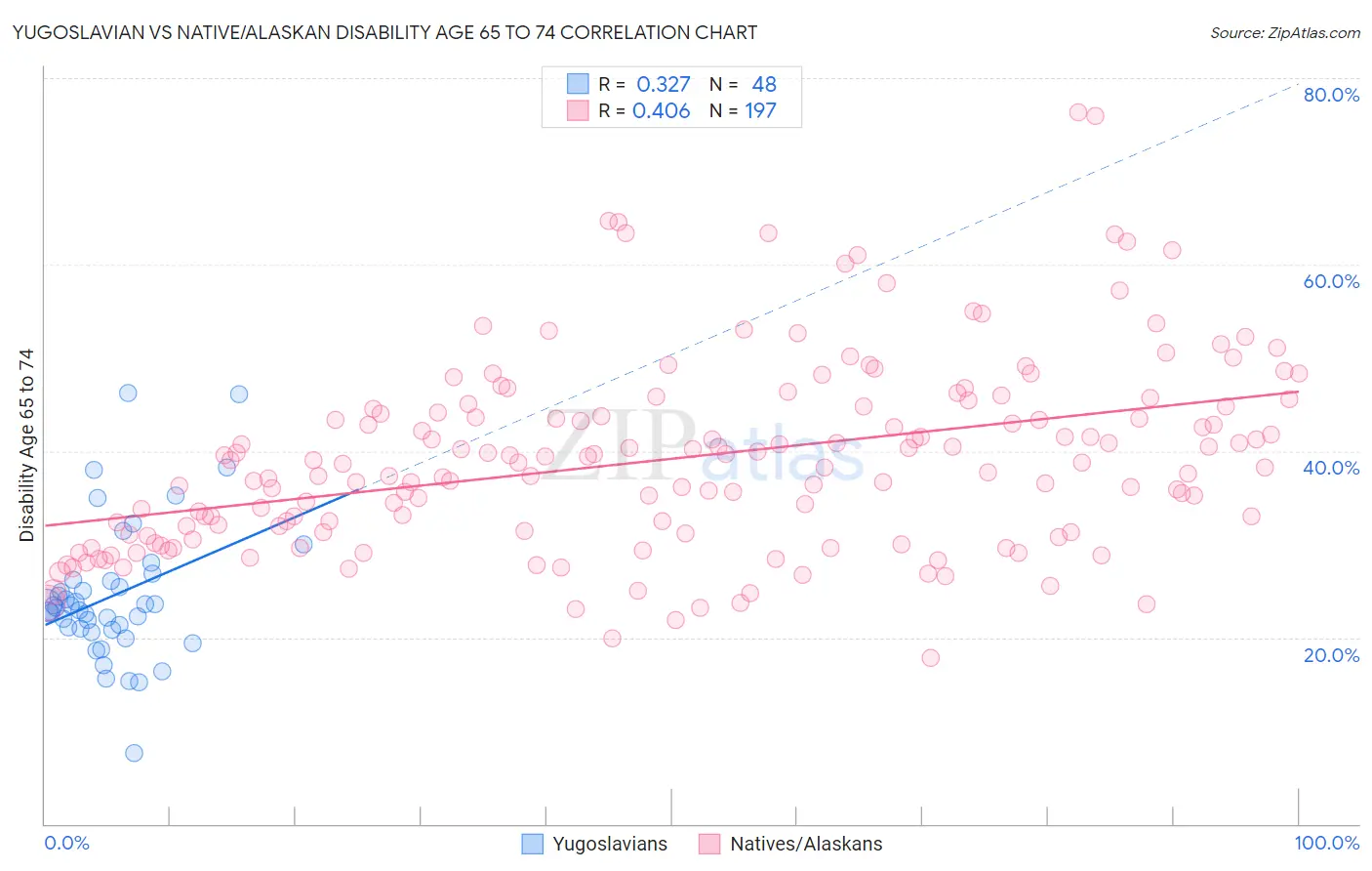 Yugoslavian vs Native/Alaskan Disability Age 65 to 74