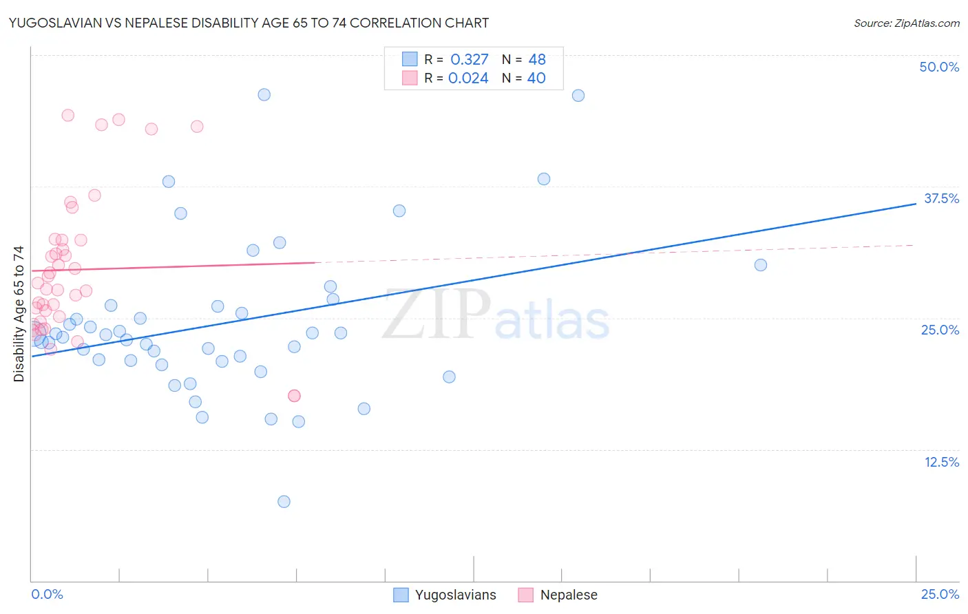 Yugoslavian vs Nepalese Disability Age 65 to 74