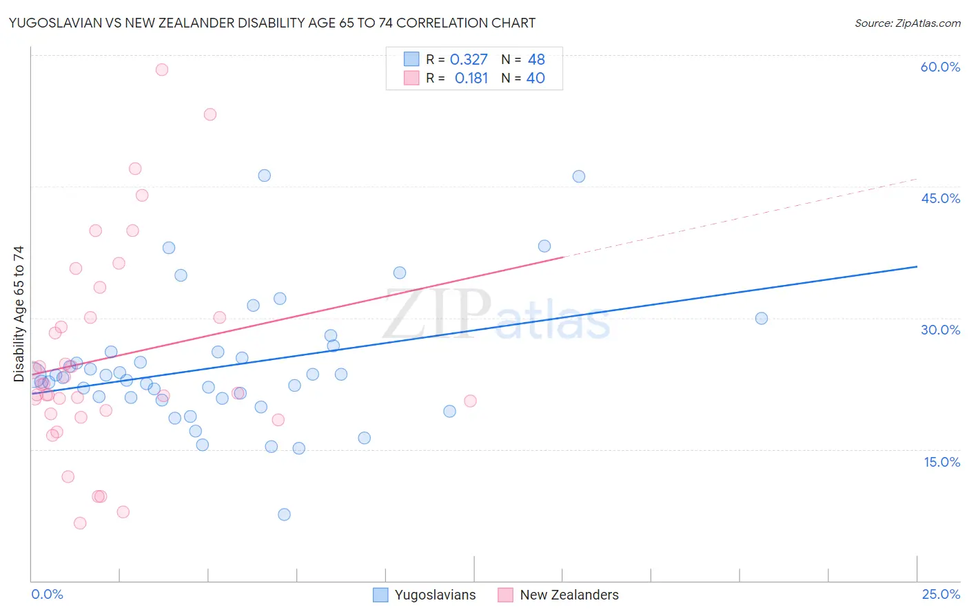Yugoslavian vs New Zealander Disability Age 65 to 74