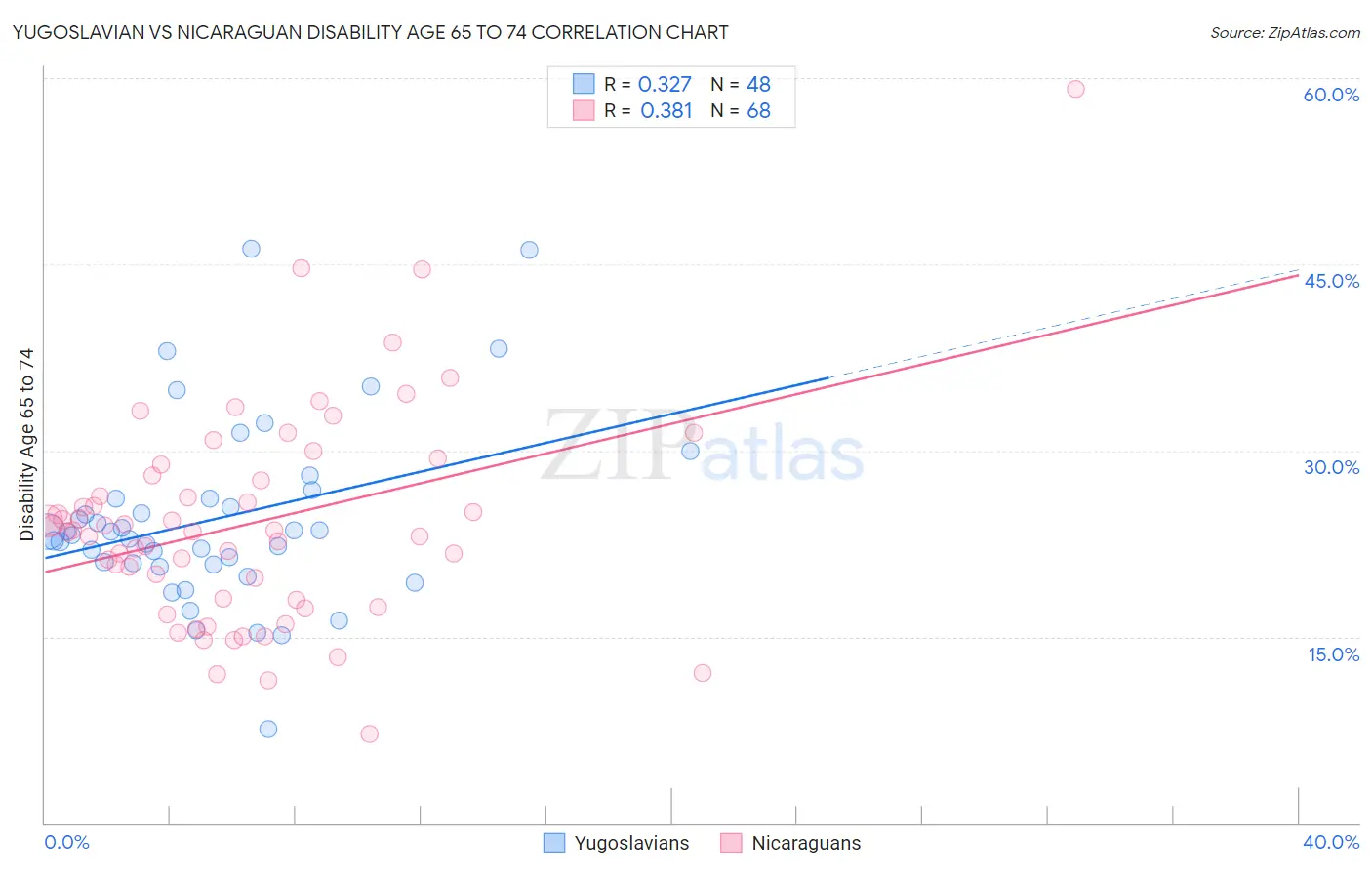 Yugoslavian vs Nicaraguan Disability Age 65 to 74