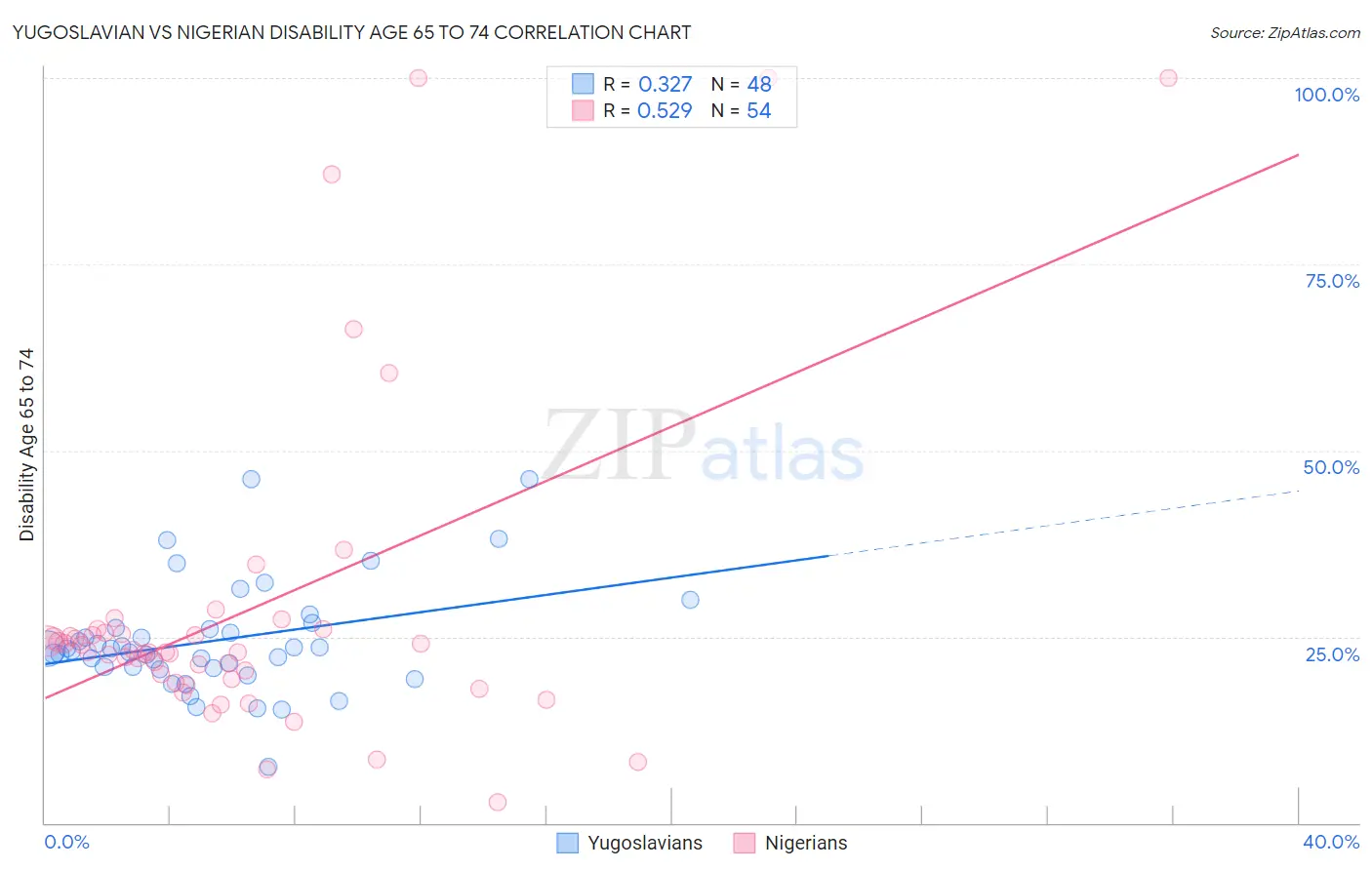 Yugoslavian vs Nigerian Disability Age 65 to 74