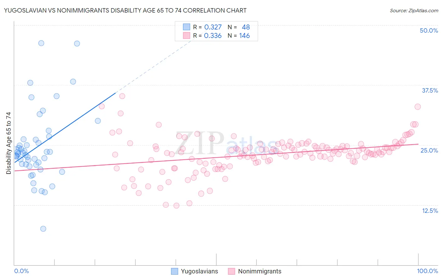 Yugoslavian vs Nonimmigrants Disability Age 65 to 74