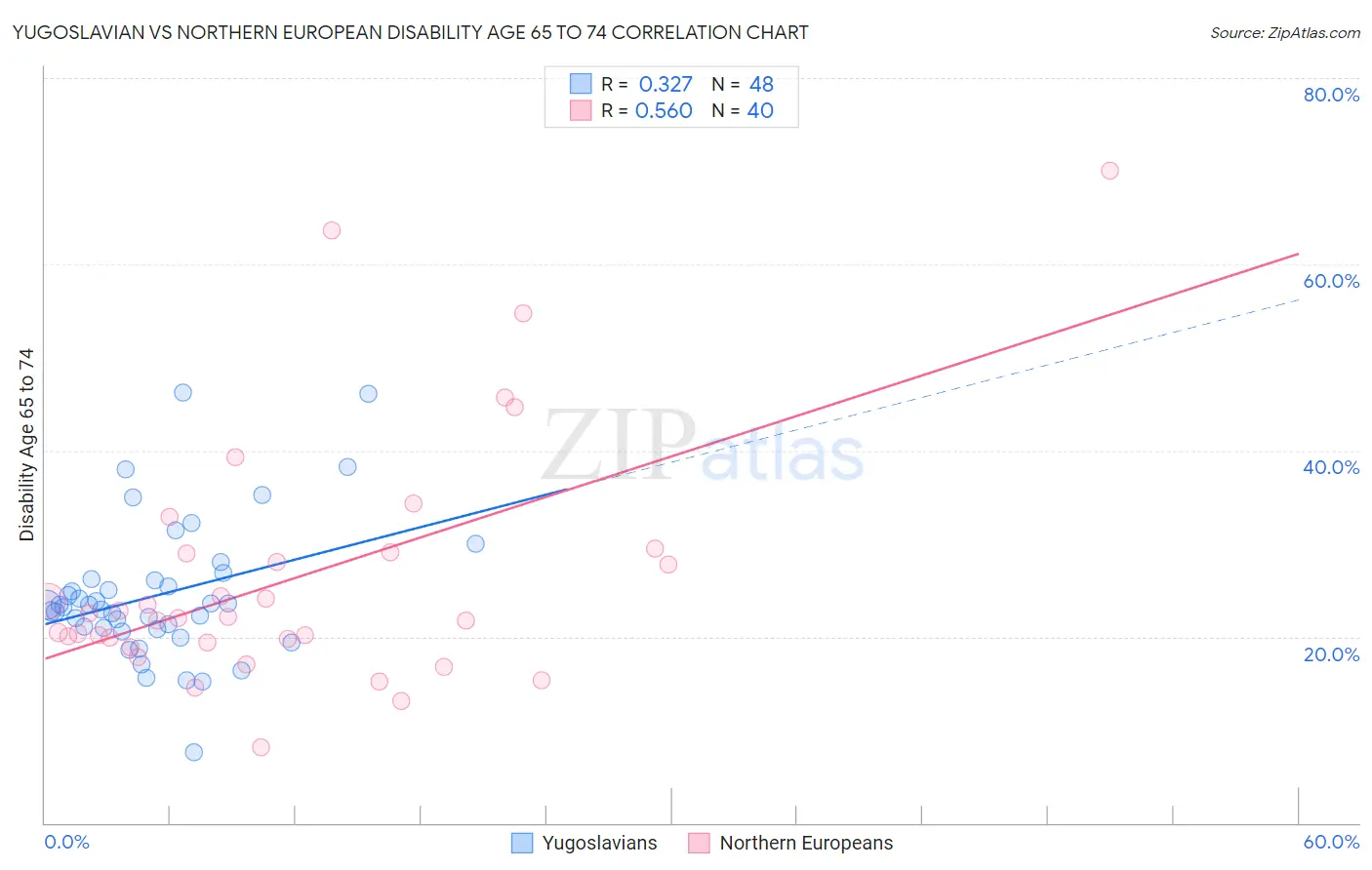 Yugoslavian vs Northern European Disability Age 65 to 74
