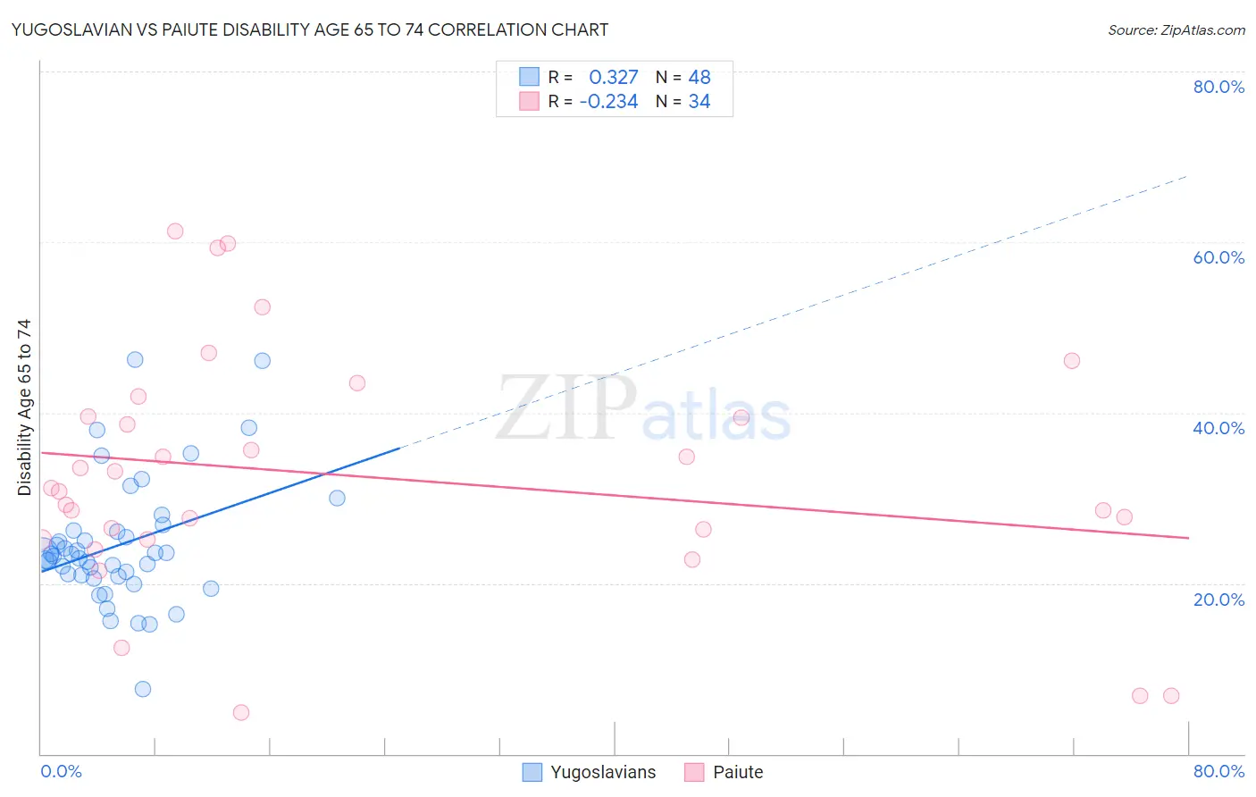 Yugoslavian vs Paiute Disability Age 65 to 74