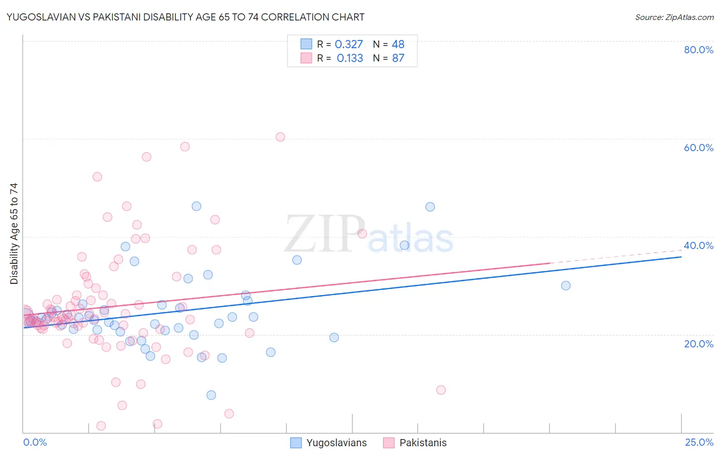 Yugoslavian vs Pakistani Disability Age 65 to 74