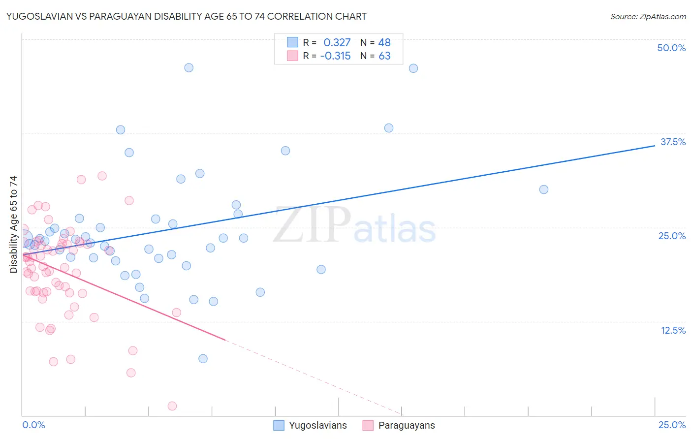 Yugoslavian vs Paraguayan Disability Age 65 to 74