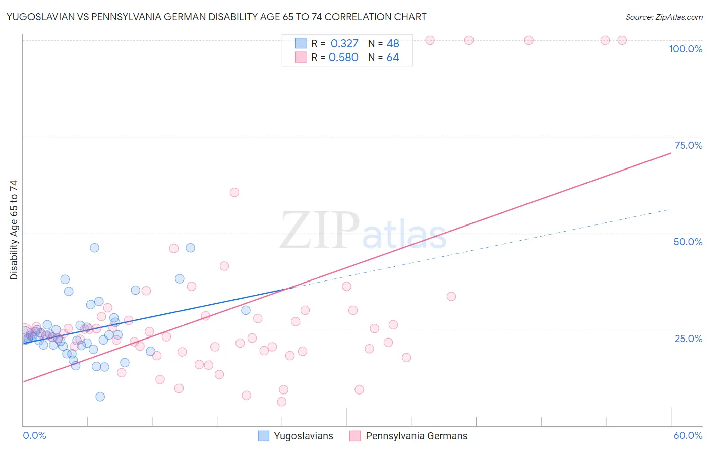 Yugoslavian vs Pennsylvania German Disability Age 65 to 74