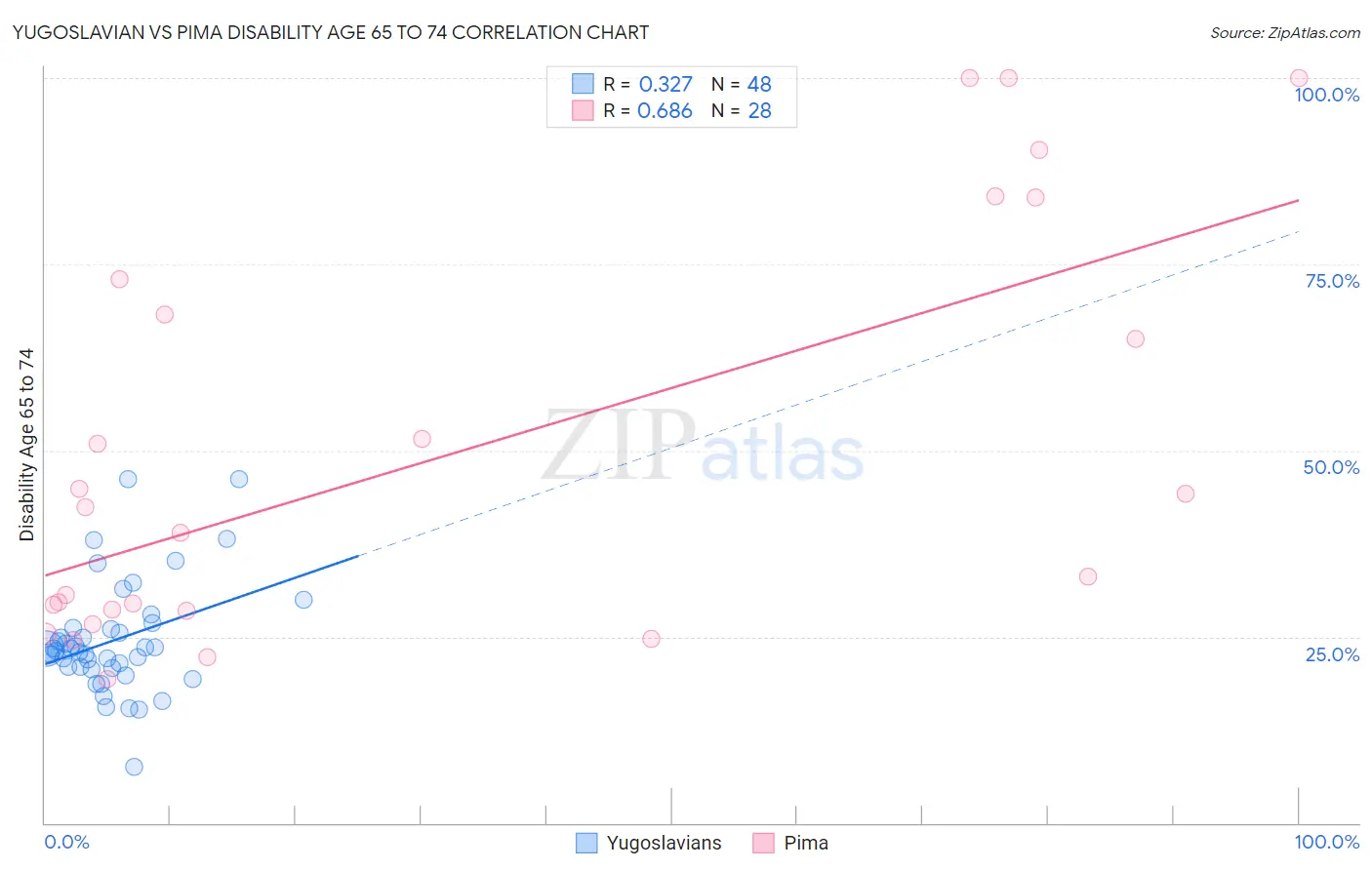 Yugoslavian vs Pima Disability Age 65 to 74