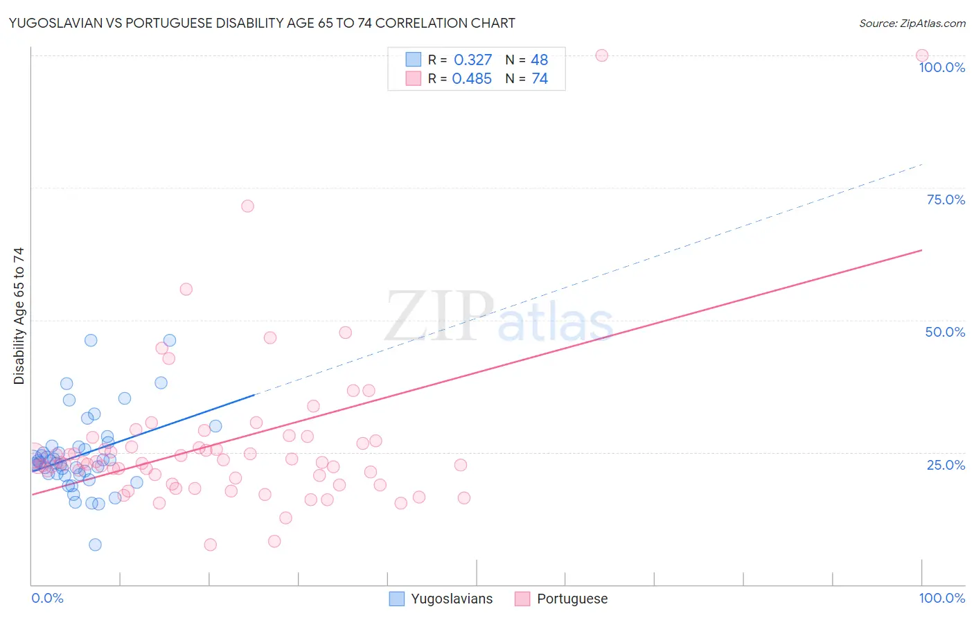 Yugoslavian vs Portuguese Disability Age 65 to 74