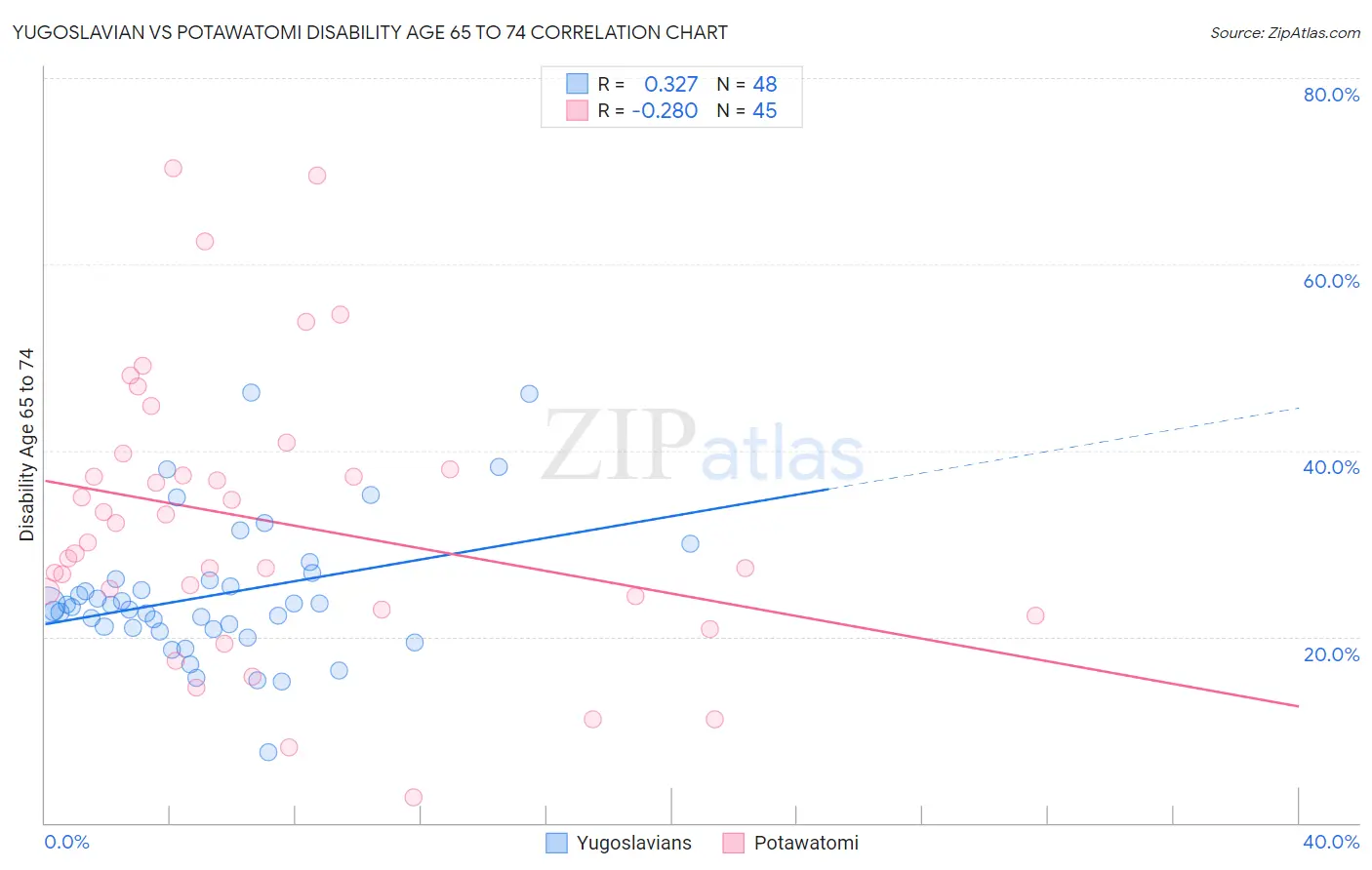 Yugoslavian vs Potawatomi Disability Age 65 to 74