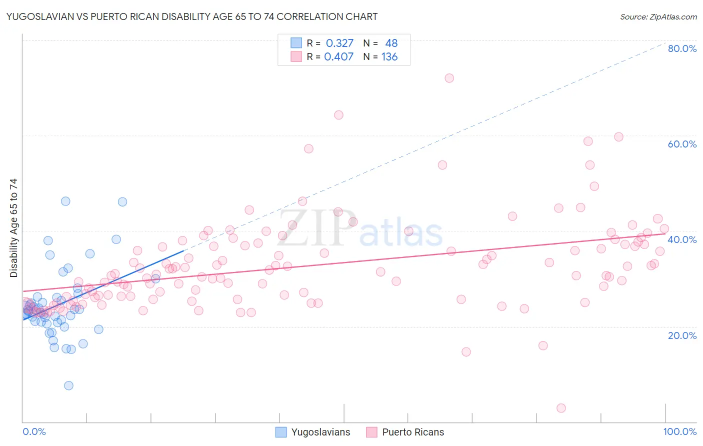 Yugoslavian vs Puerto Rican Disability Age 65 to 74