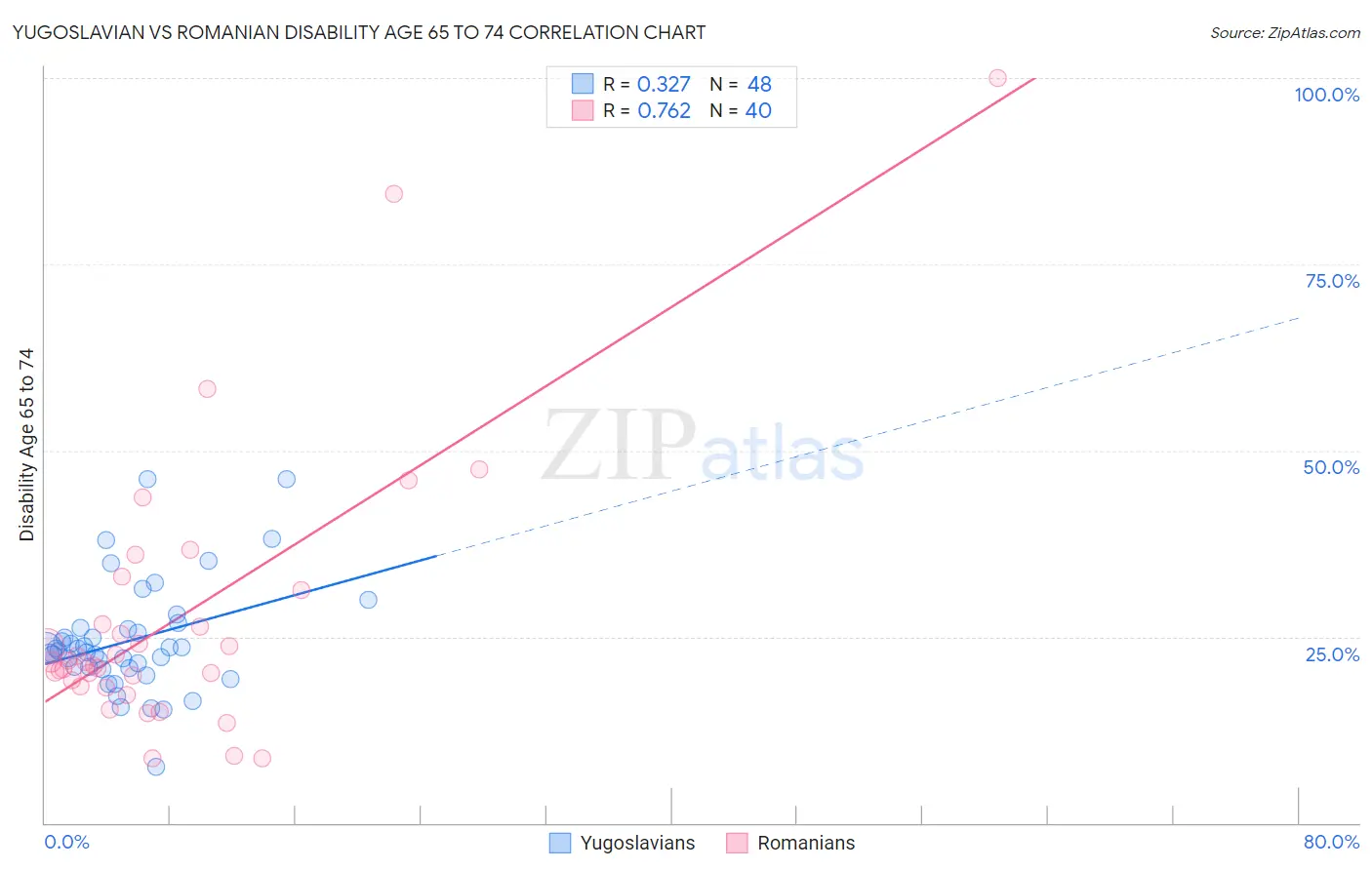 Yugoslavian vs Romanian Disability Age 65 to 74