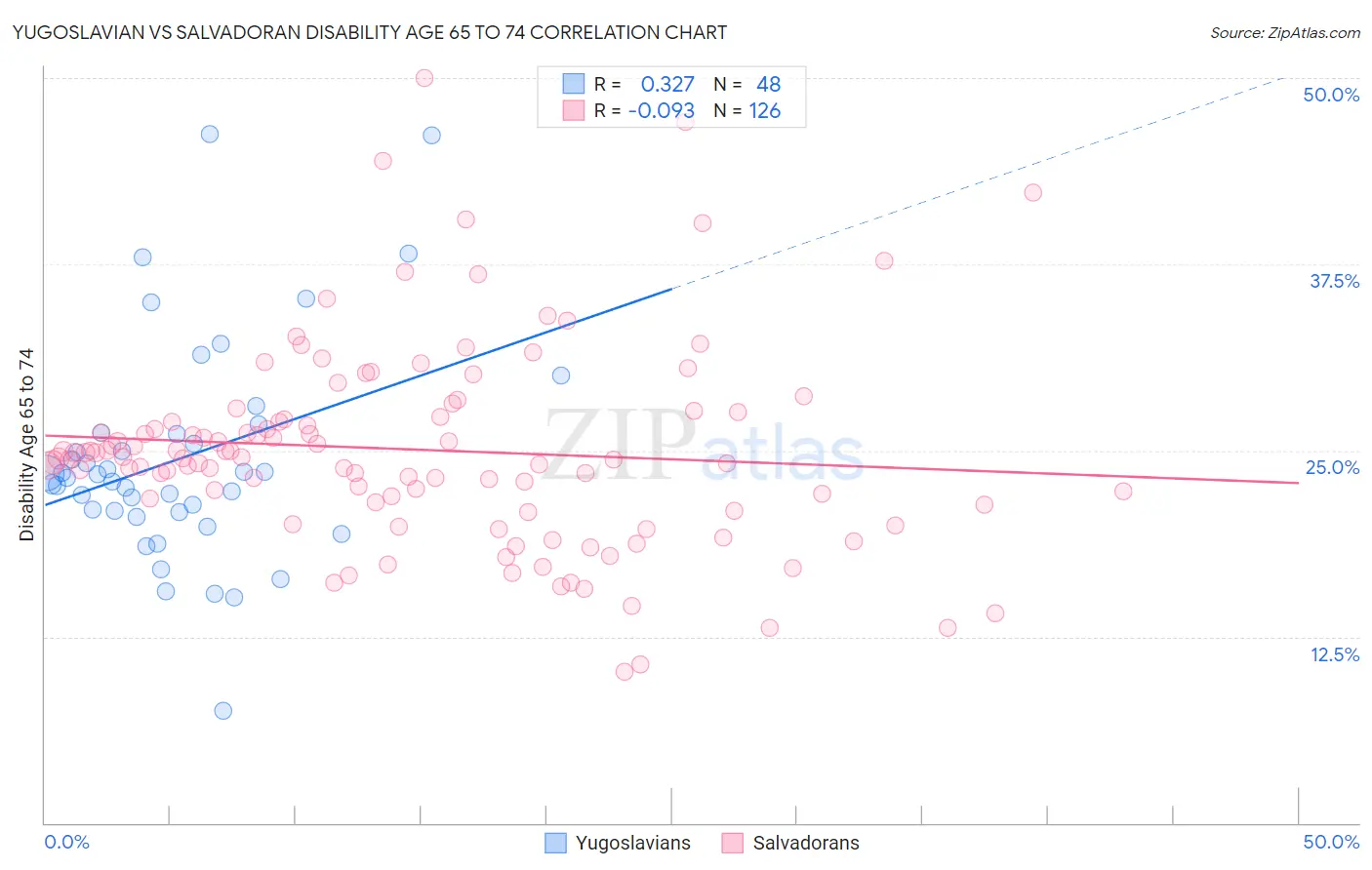Yugoslavian vs Salvadoran Disability Age 65 to 74