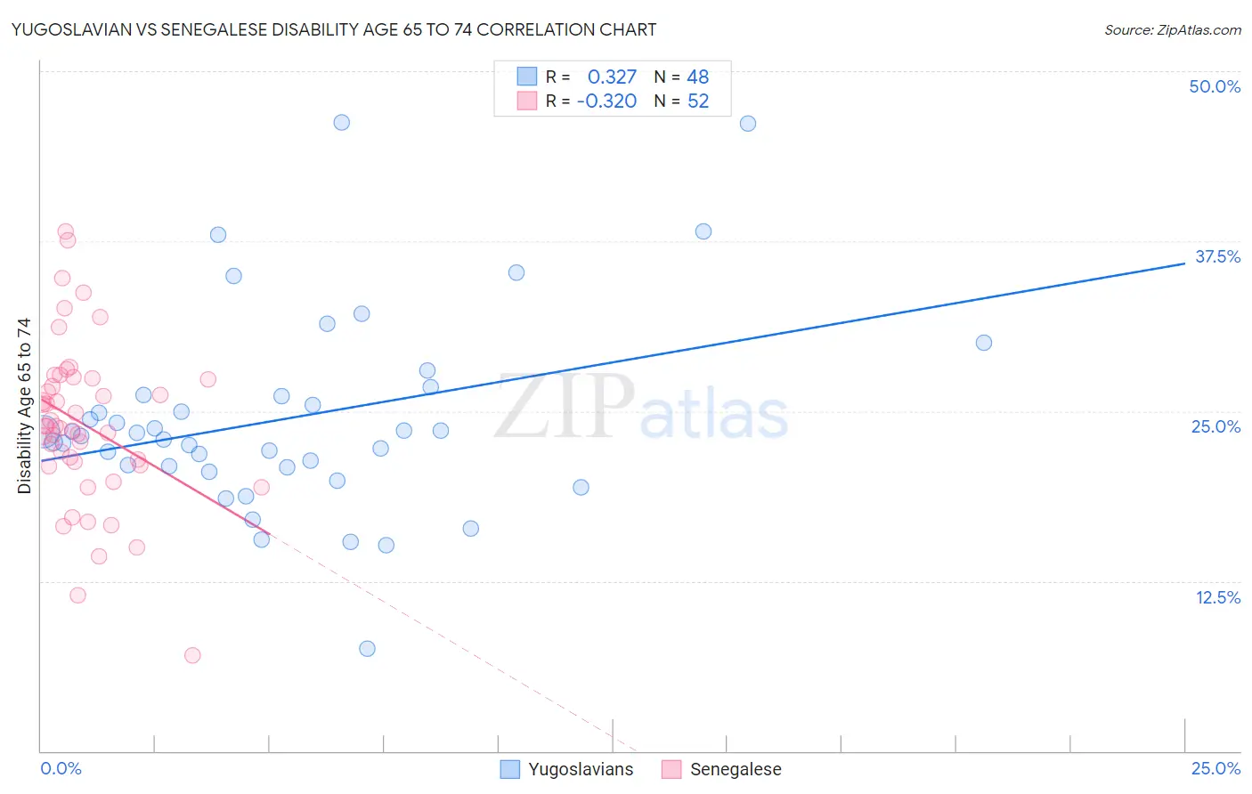 Yugoslavian vs Senegalese Disability Age 65 to 74