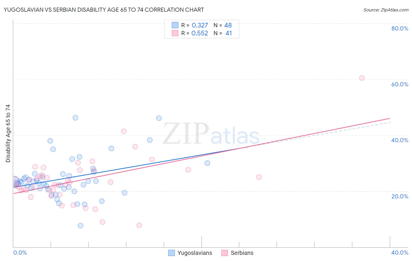 Yugoslavian vs Serbian Disability Age 65 to 74