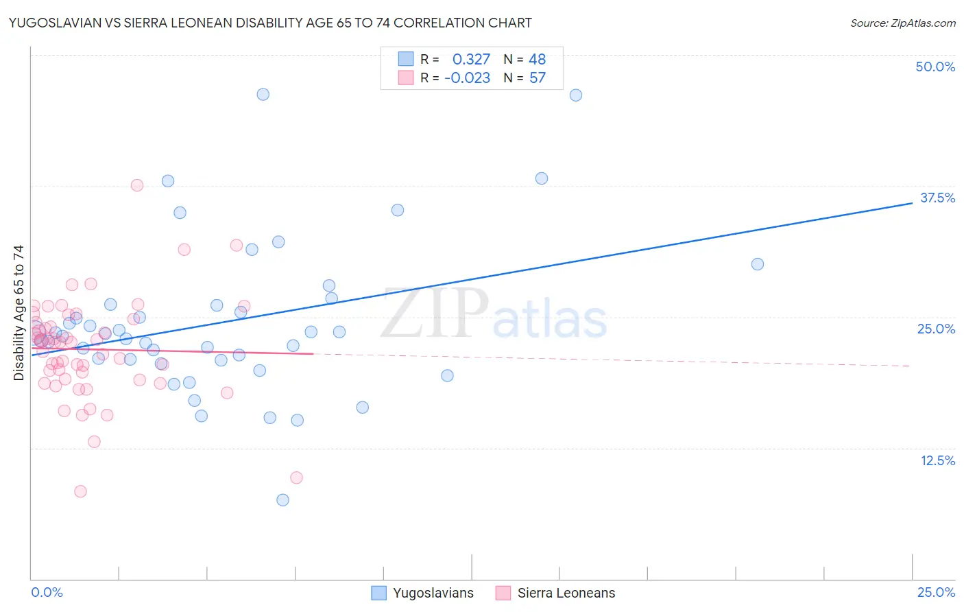 Yugoslavian vs Sierra Leonean Disability Age 65 to 74