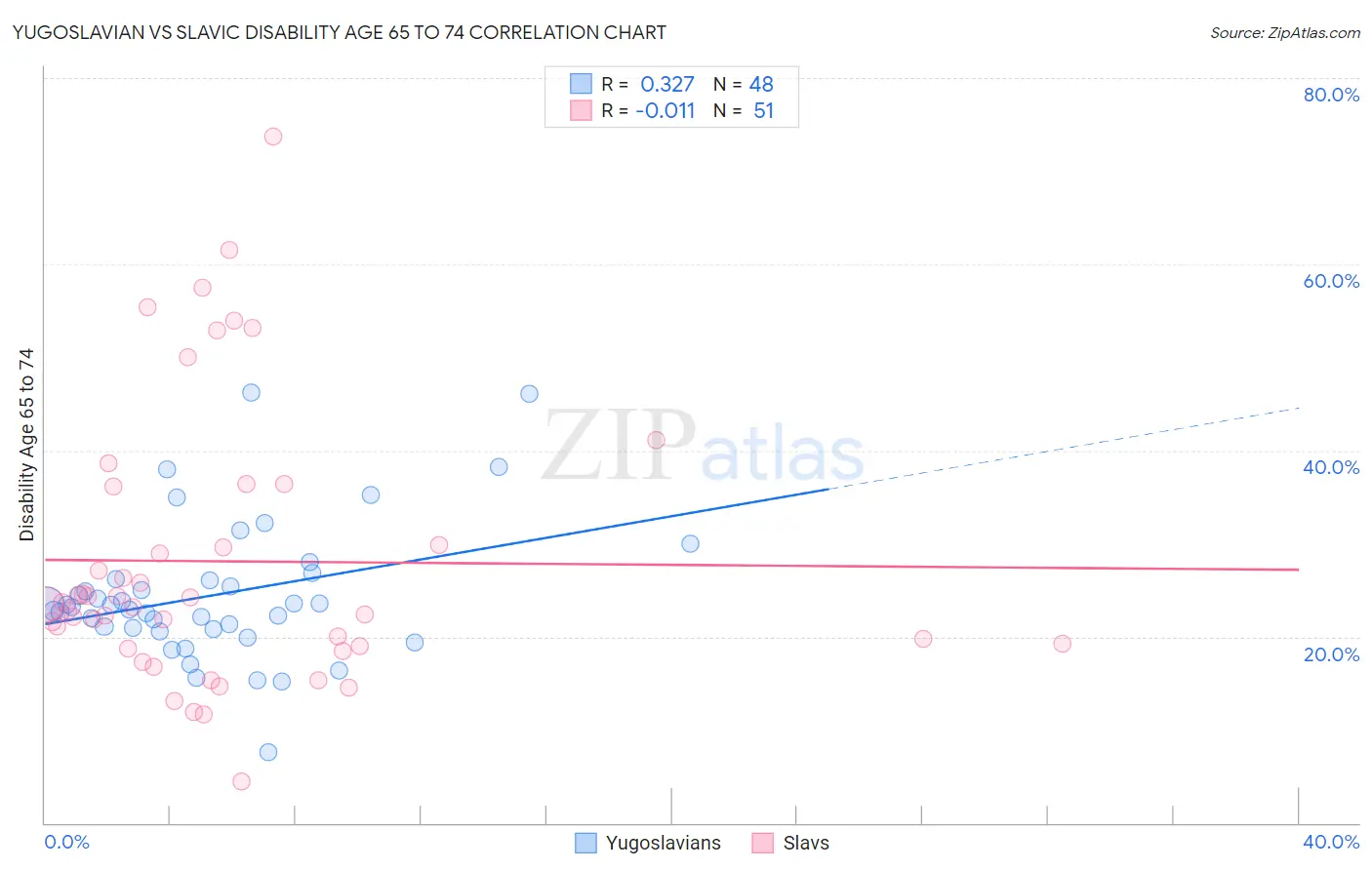 Yugoslavian vs Slavic Disability Age 65 to 74