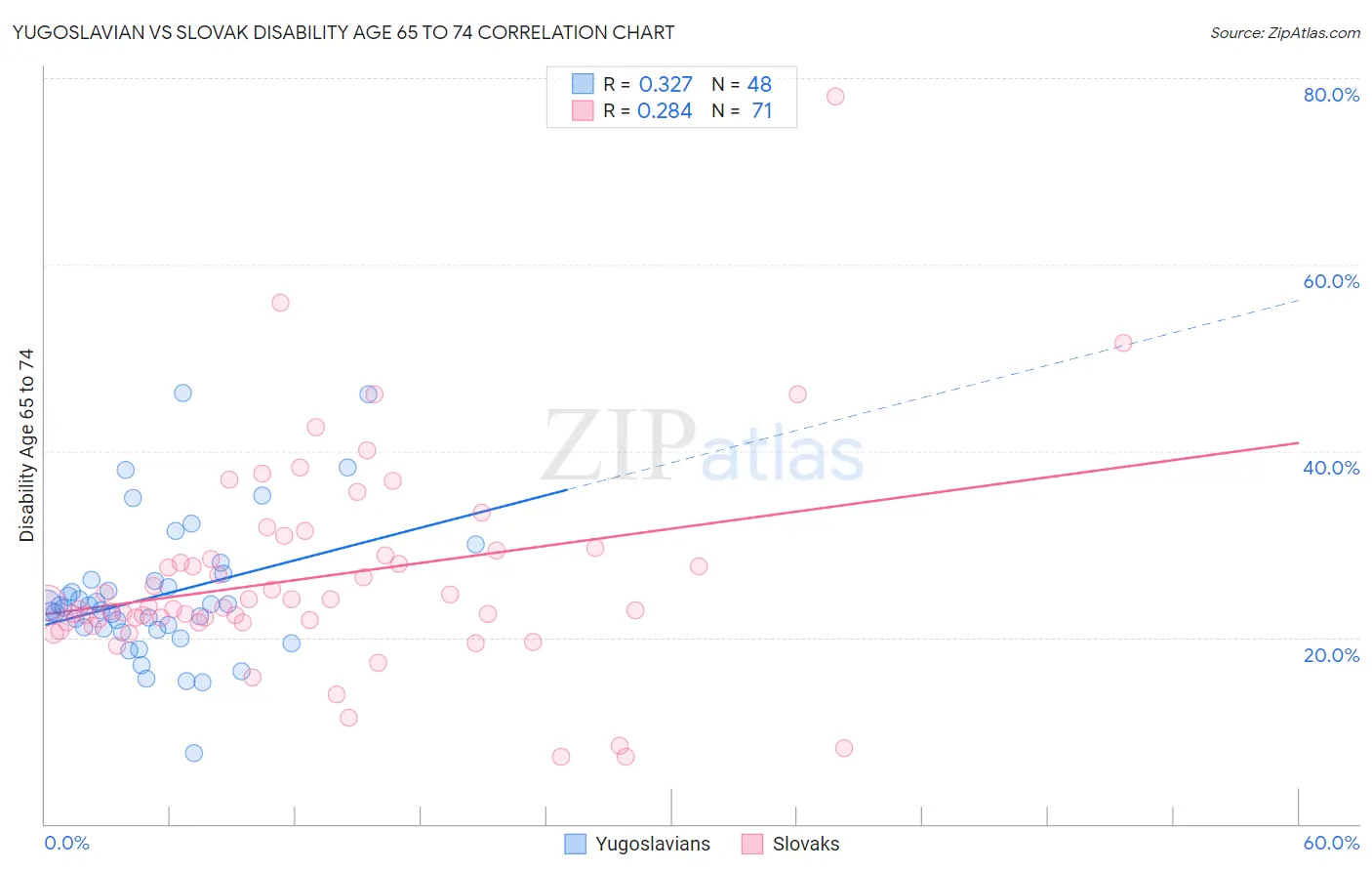 Yugoslavian vs Slovak Disability Age 65 to 74