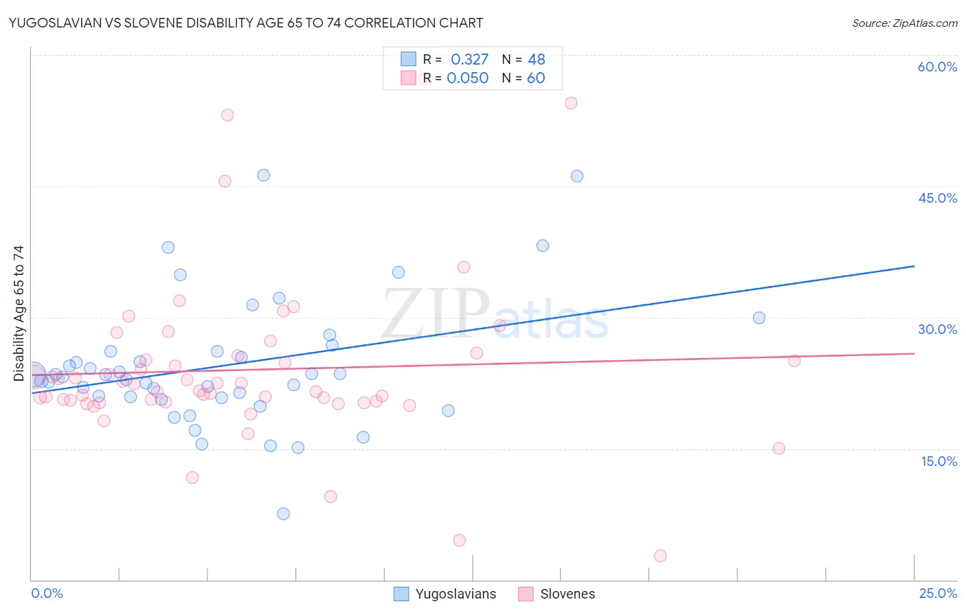 Yugoslavian vs Slovene Disability Age 65 to 74