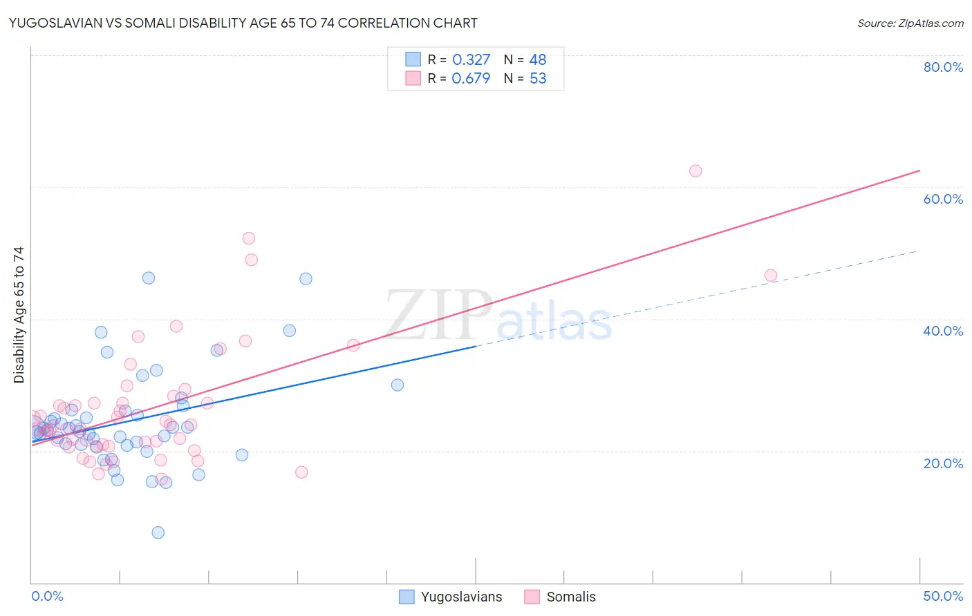 Yugoslavian vs Somali Disability Age 65 to 74