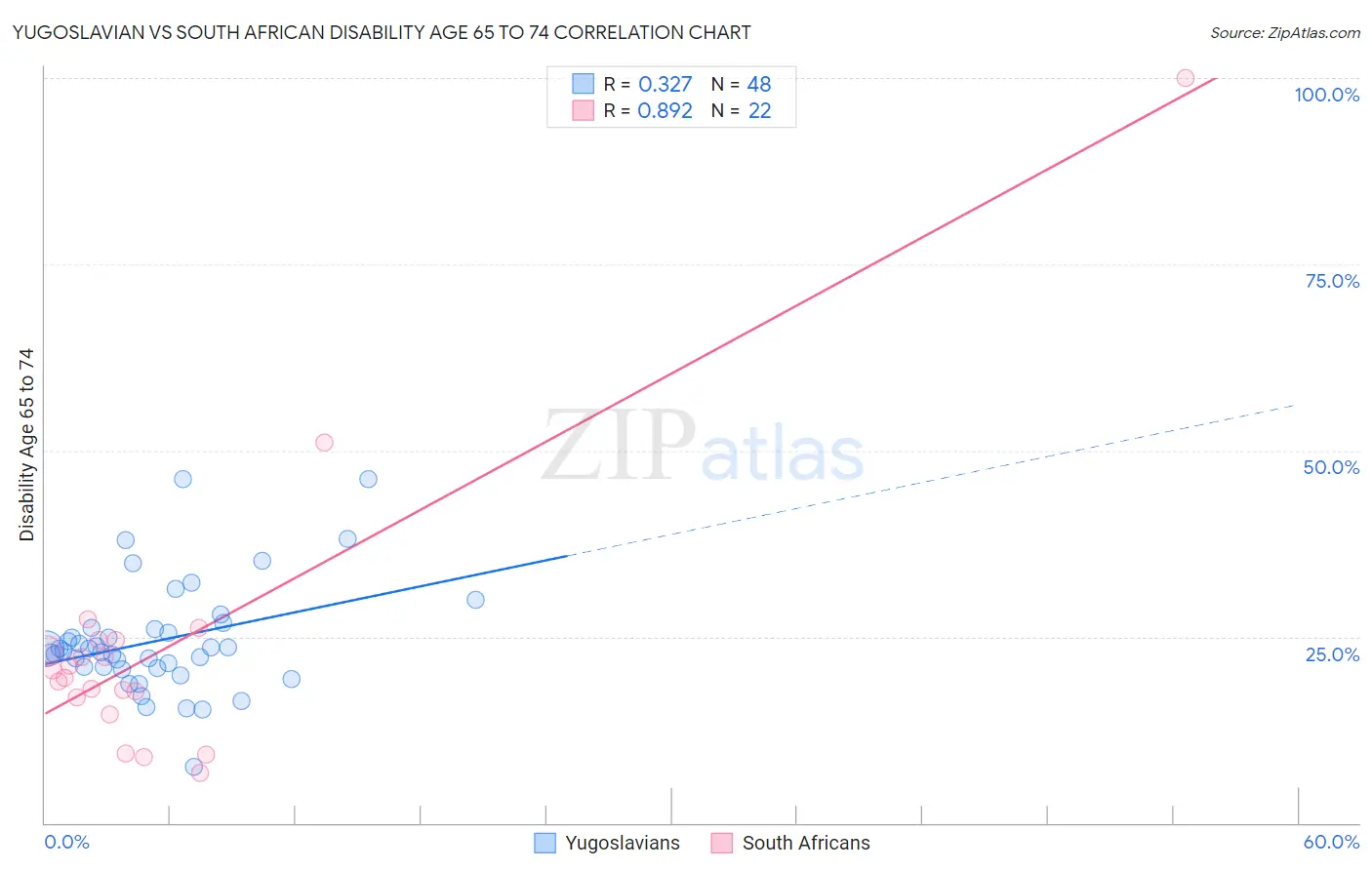 Yugoslavian vs South African Disability Age 65 to 74