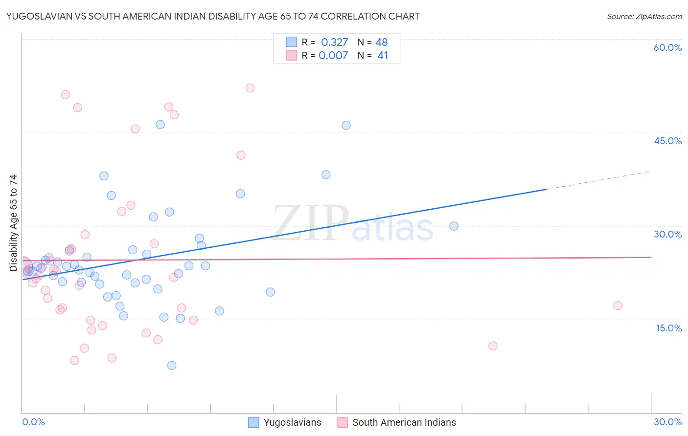 Yugoslavian vs South American Indian Disability Age 65 to 74