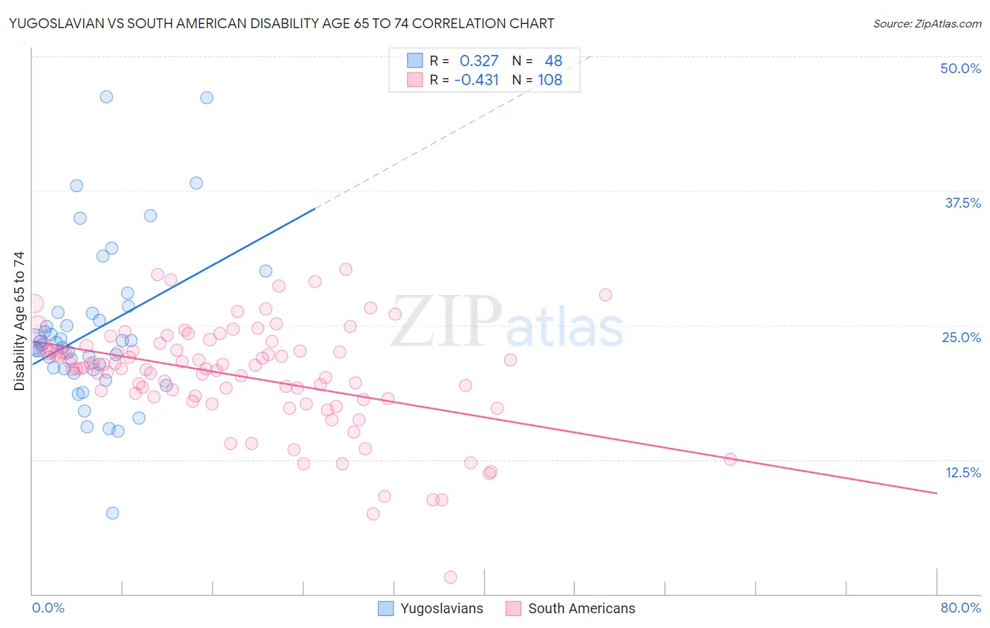 Yugoslavian vs South American Disability Age 65 to 74