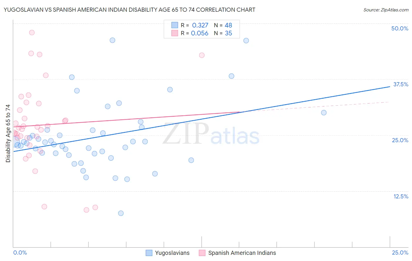 Yugoslavian vs Spanish American Indian Disability Age 65 to 74