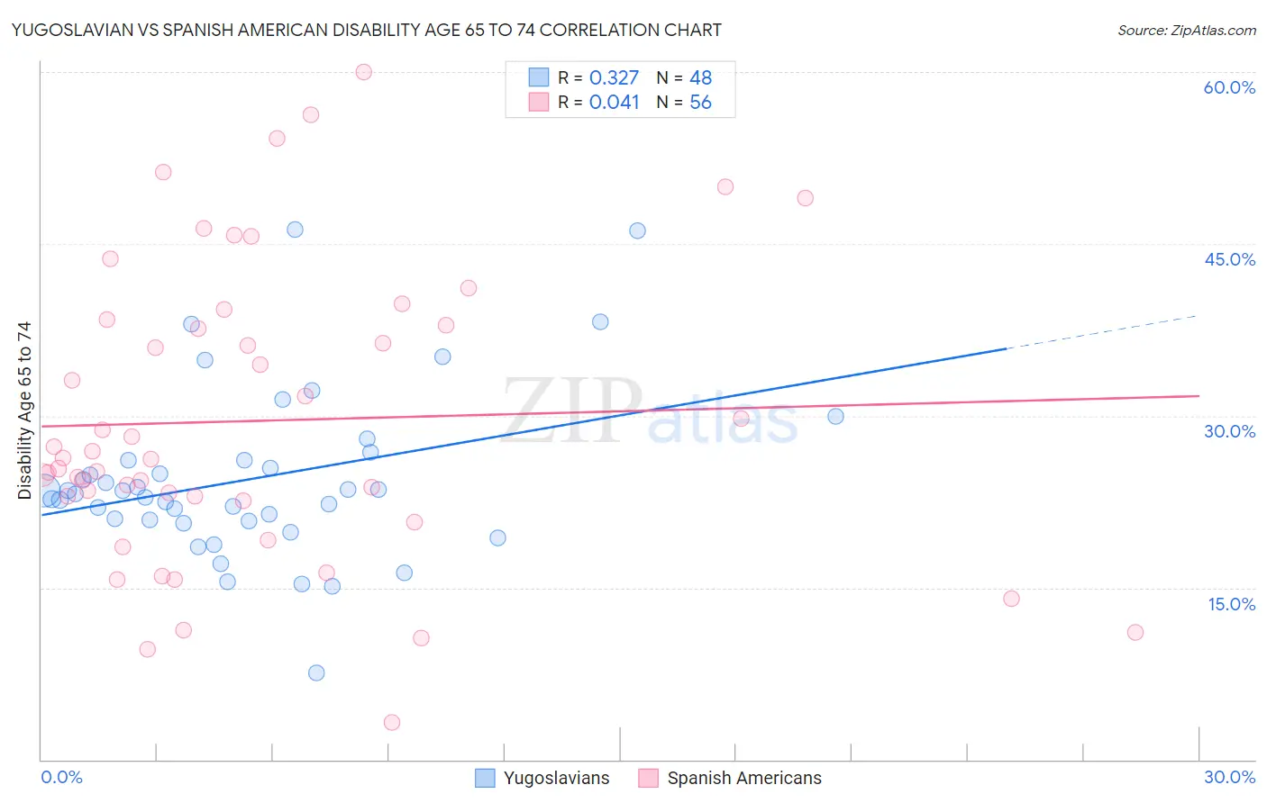 Yugoslavian vs Spanish American Disability Age 65 to 74