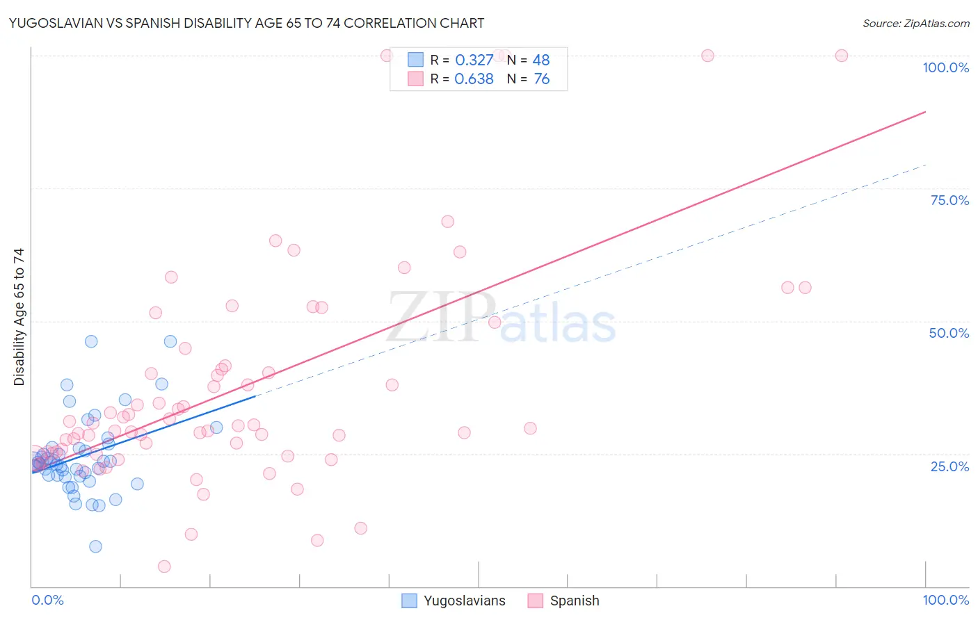 Yugoslavian vs Spanish Disability Age 65 to 74