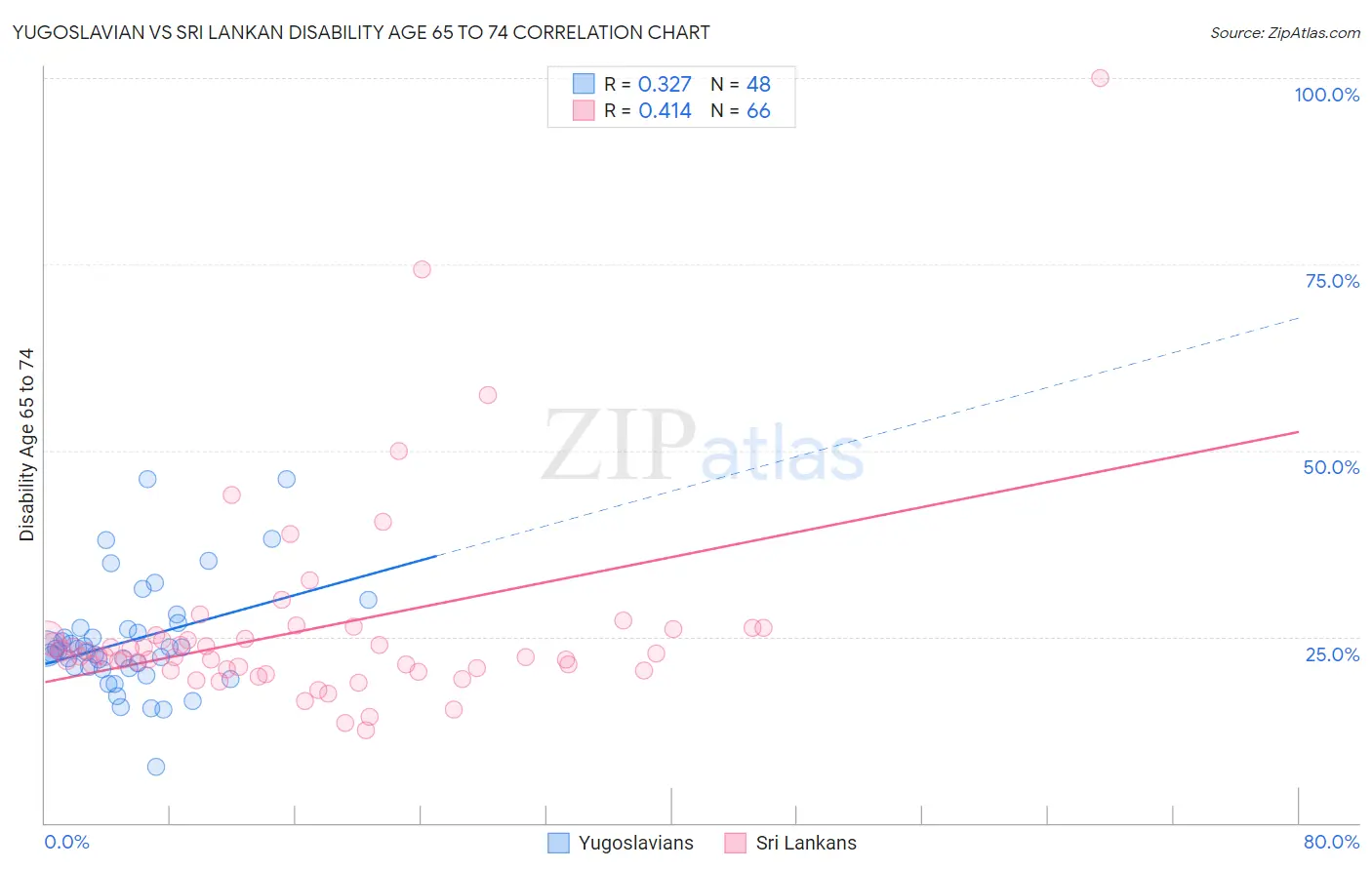 Yugoslavian vs Sri Lankan Disability Age 65 to 74