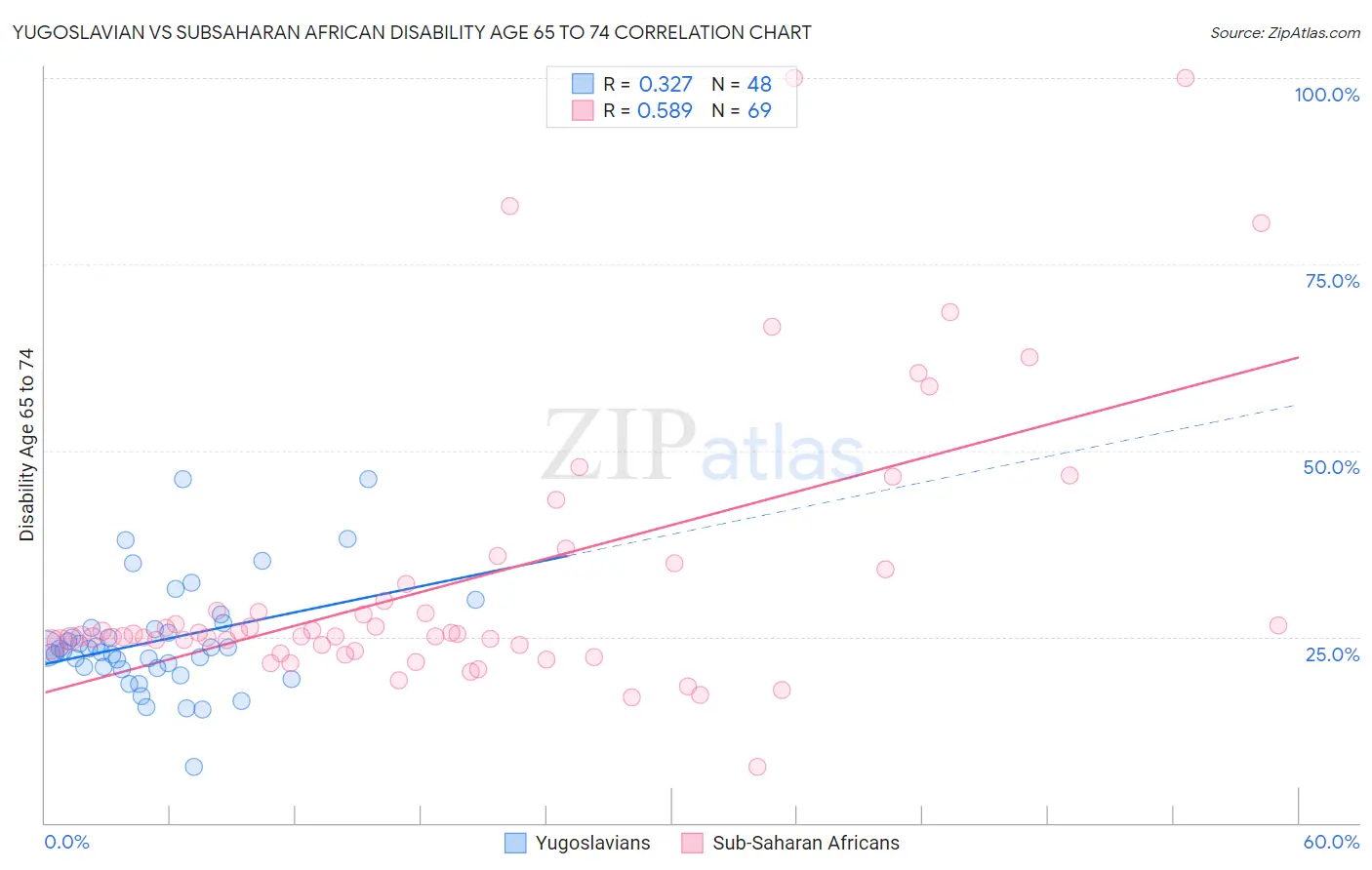 Yugoslavian vs Subsaharan African Disability Age 65 to 74